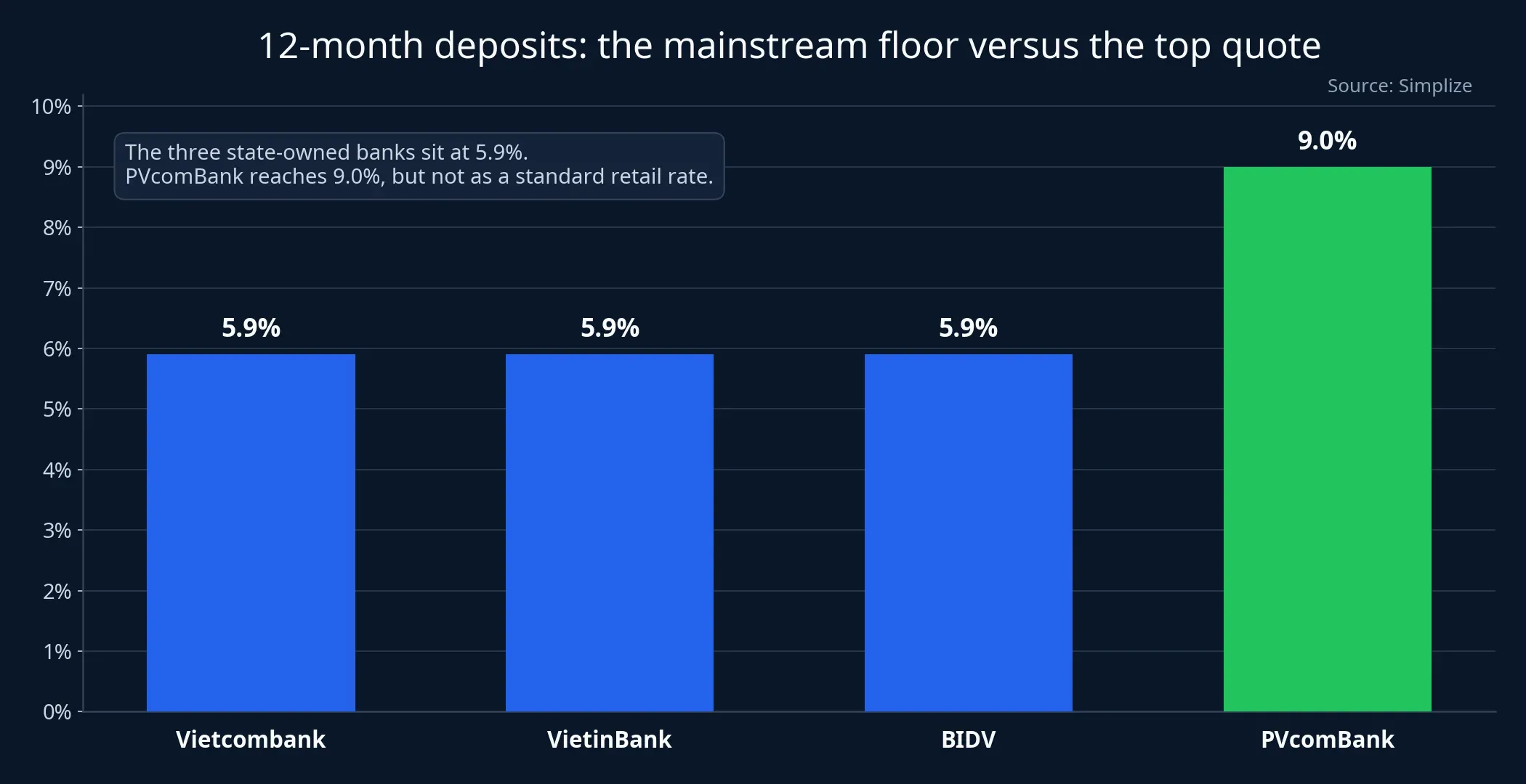 12-month deposit rates: the mainstream floor versus the top quote