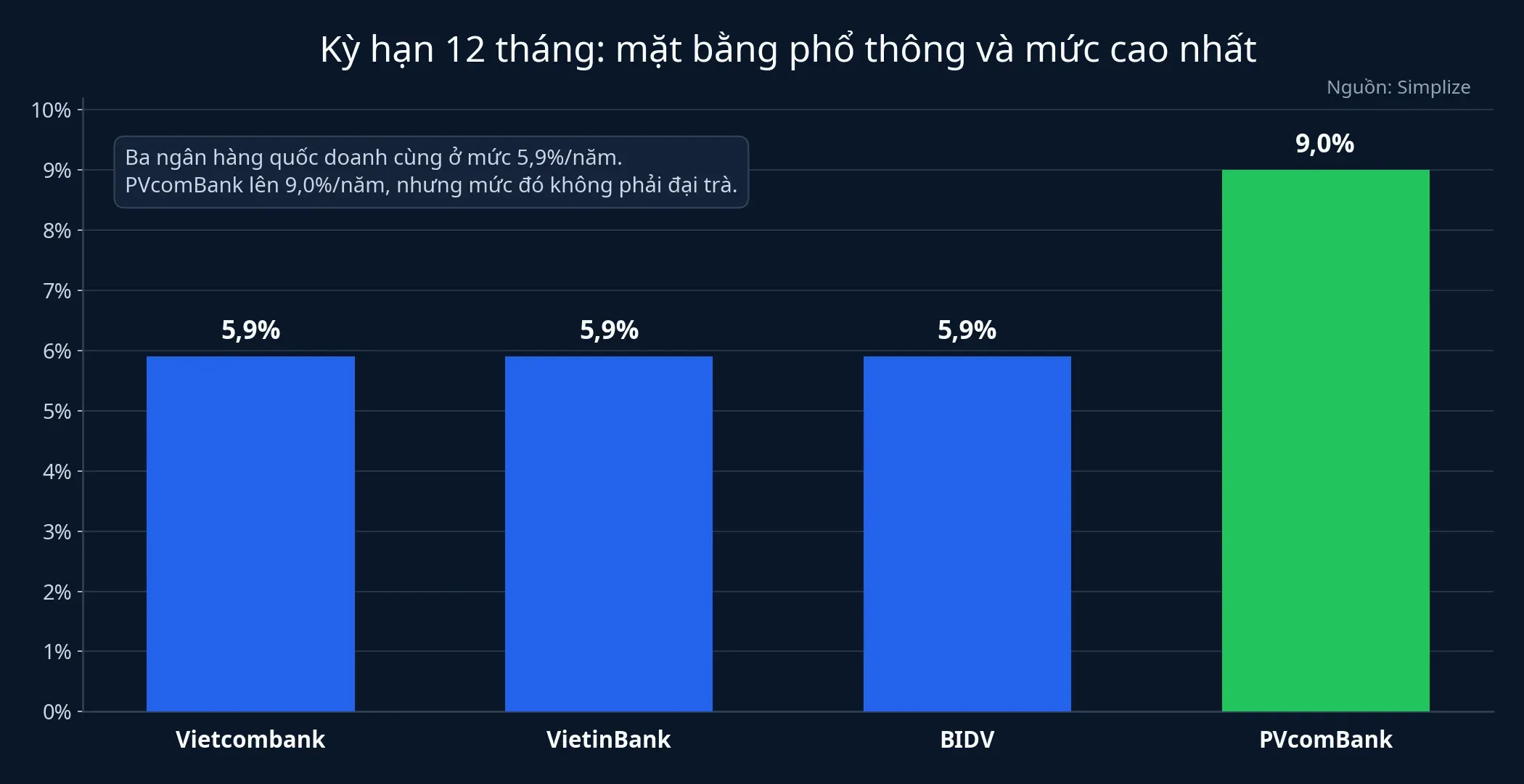 So sánh mặt bằng lãi suất 12 tháng