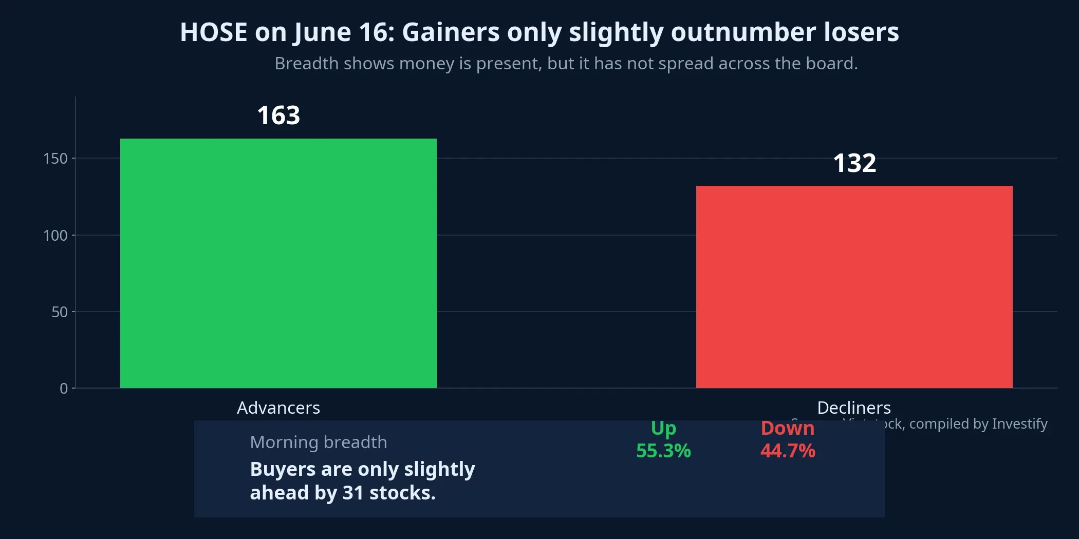 HOSE market breadth on the morning of June 16