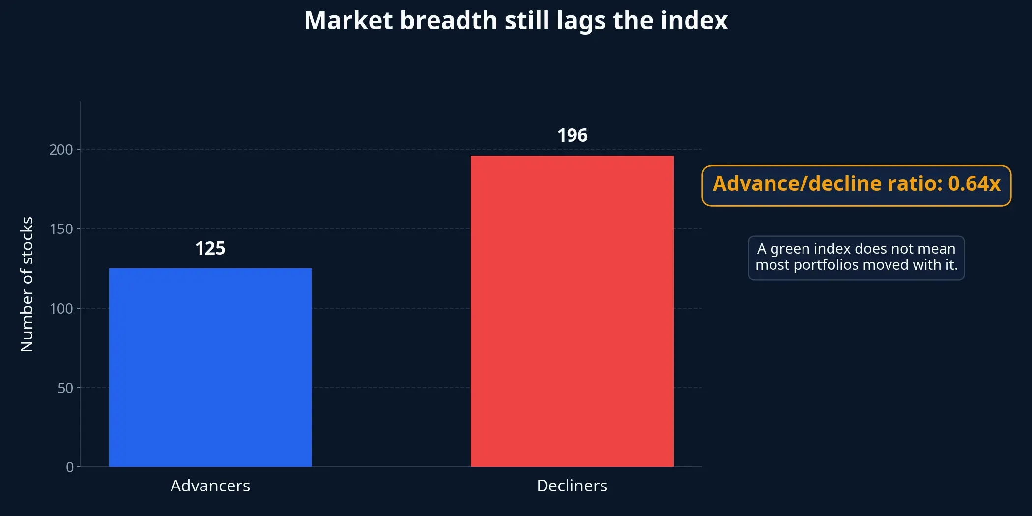 Market breadth still lagged
