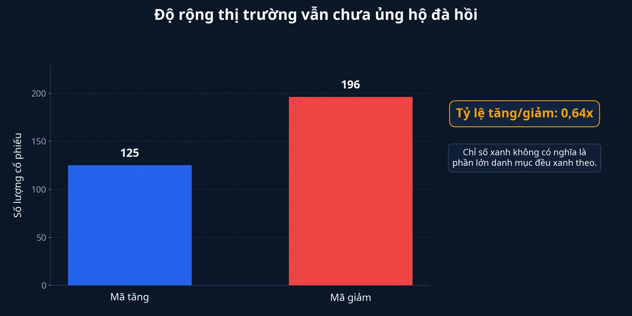 Biểu đồ độ rộng thị trường