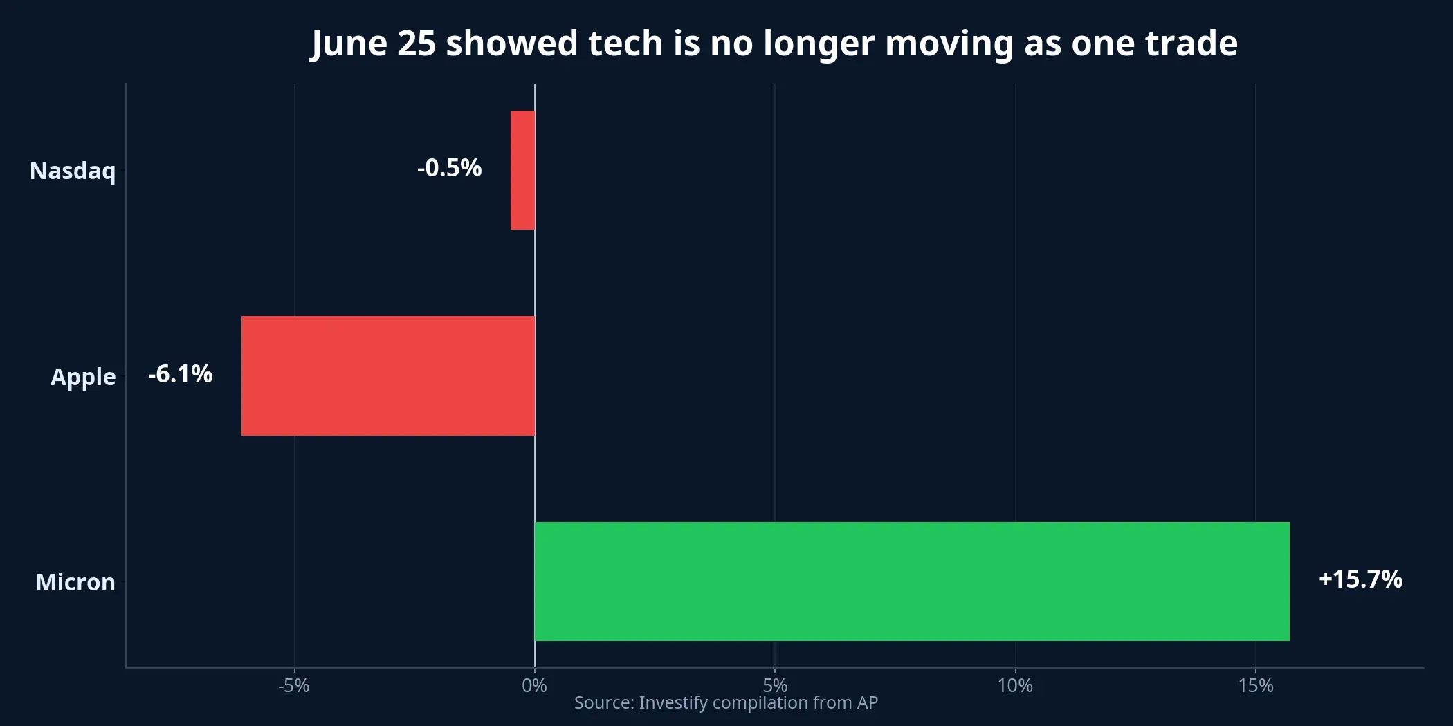 Price reaction of Micron, Apple and the Nasdaq on June 25