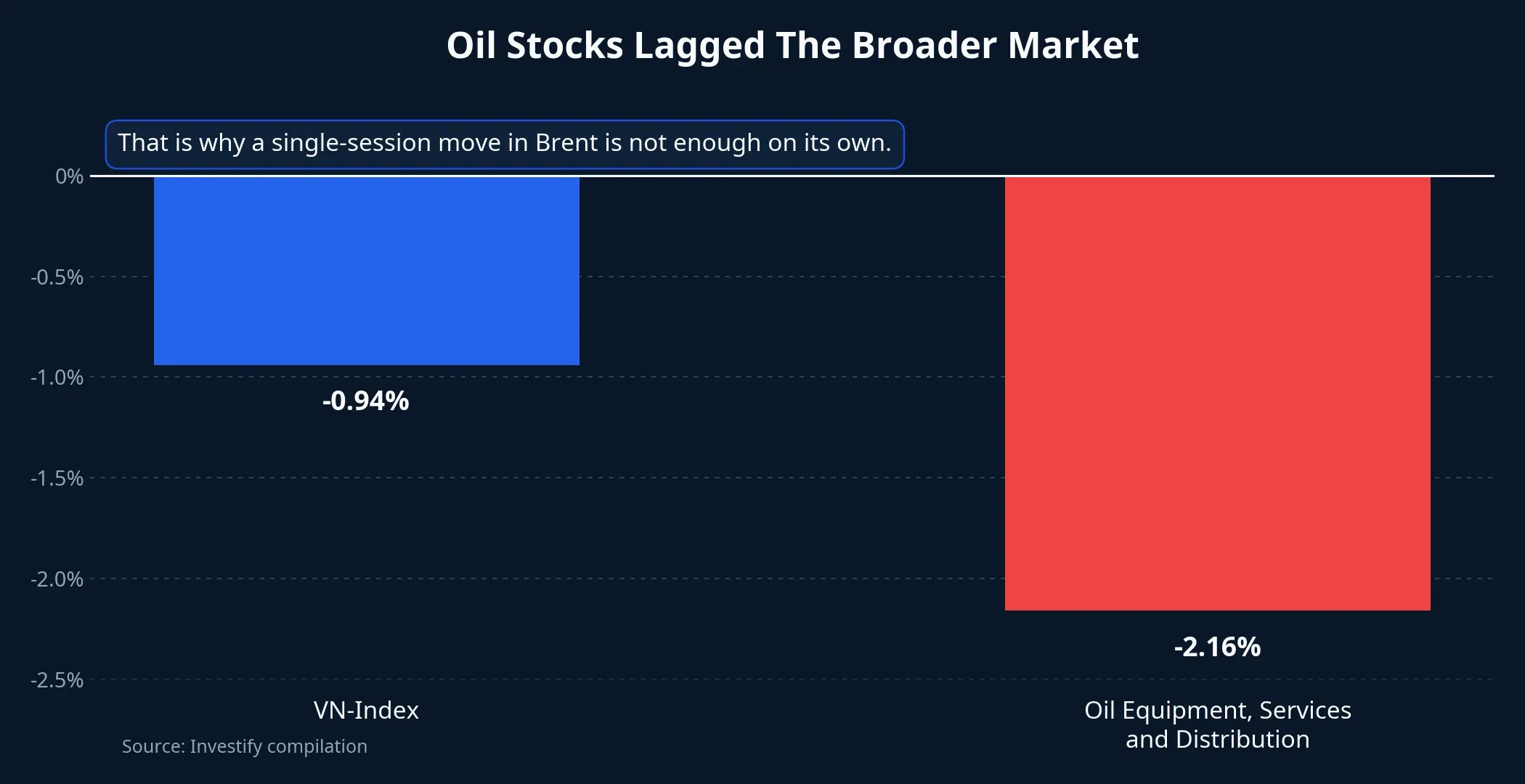 Broader market versus the oil sector