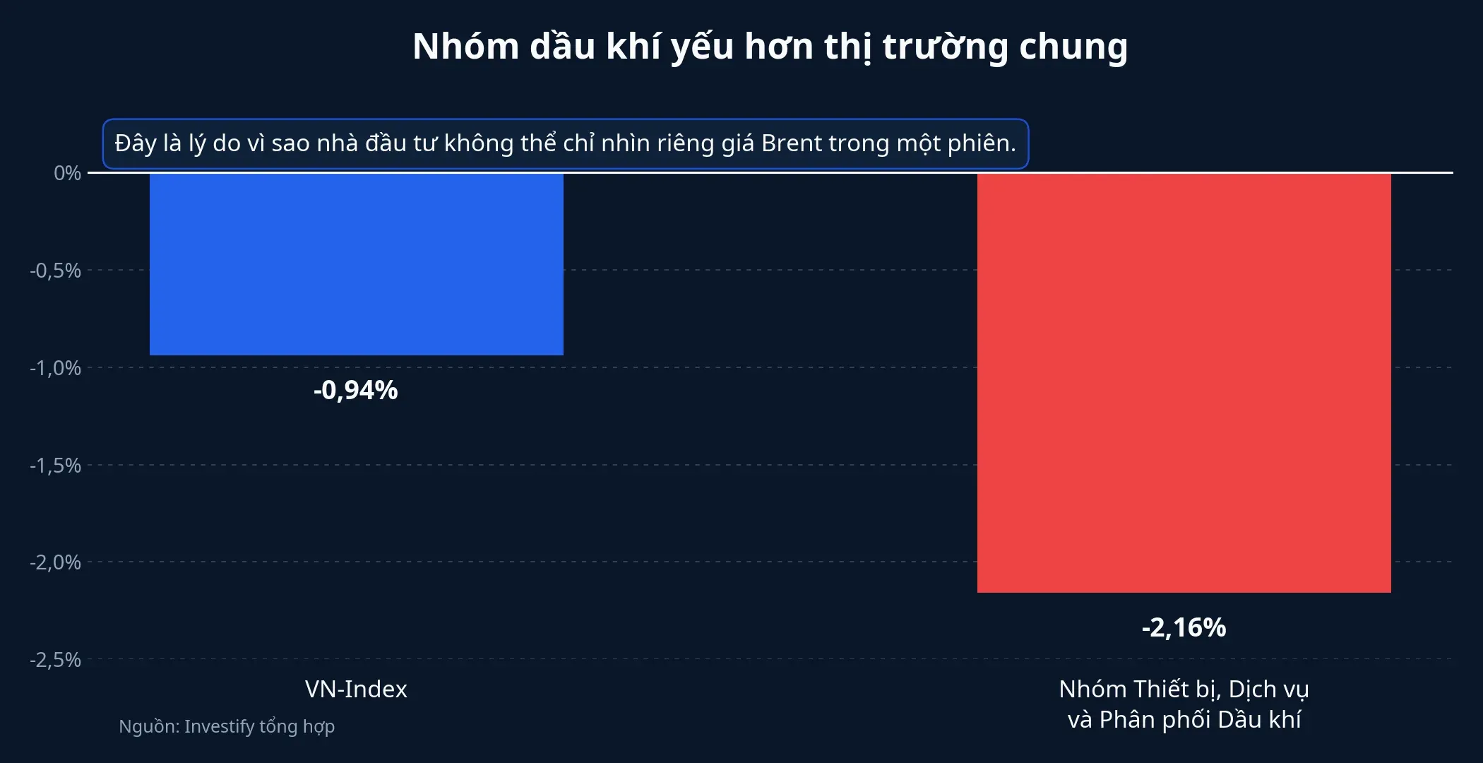 So sánh mức giảm của thị trường và nhóm dầu khí