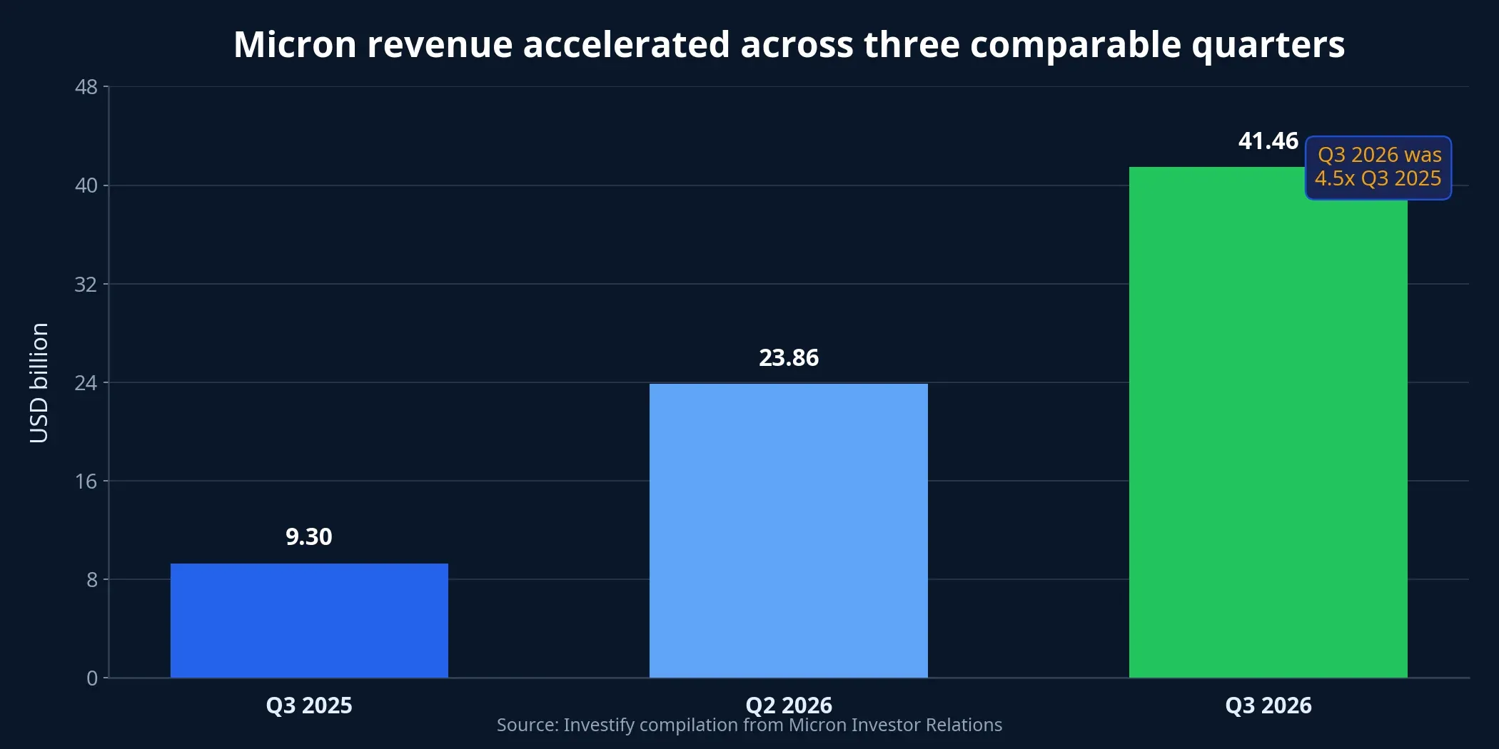 Micron revenue across three comparable quarters