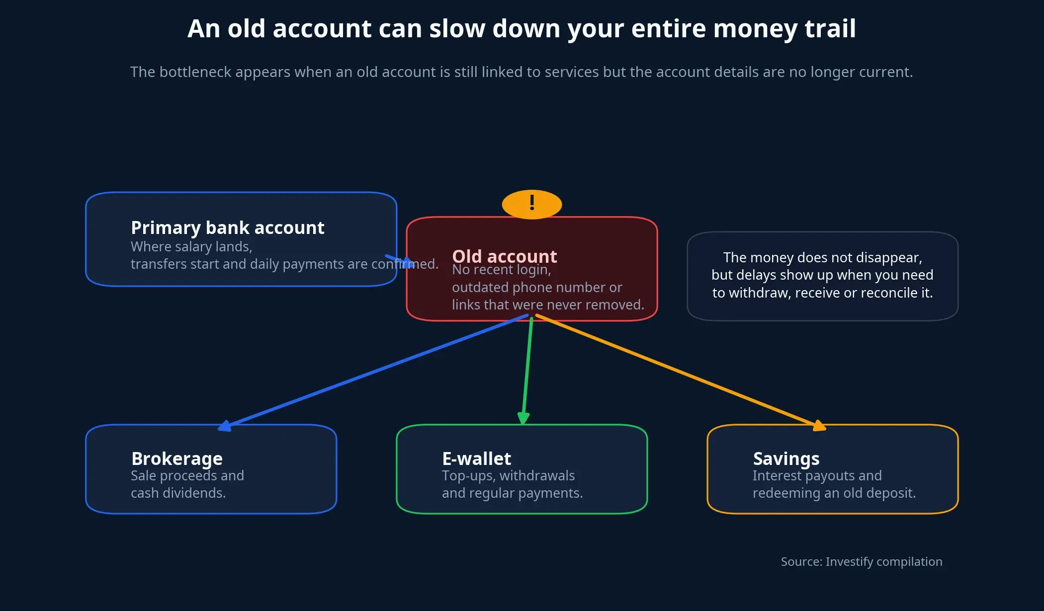 Illustration of cash flow getting stuck at an old account