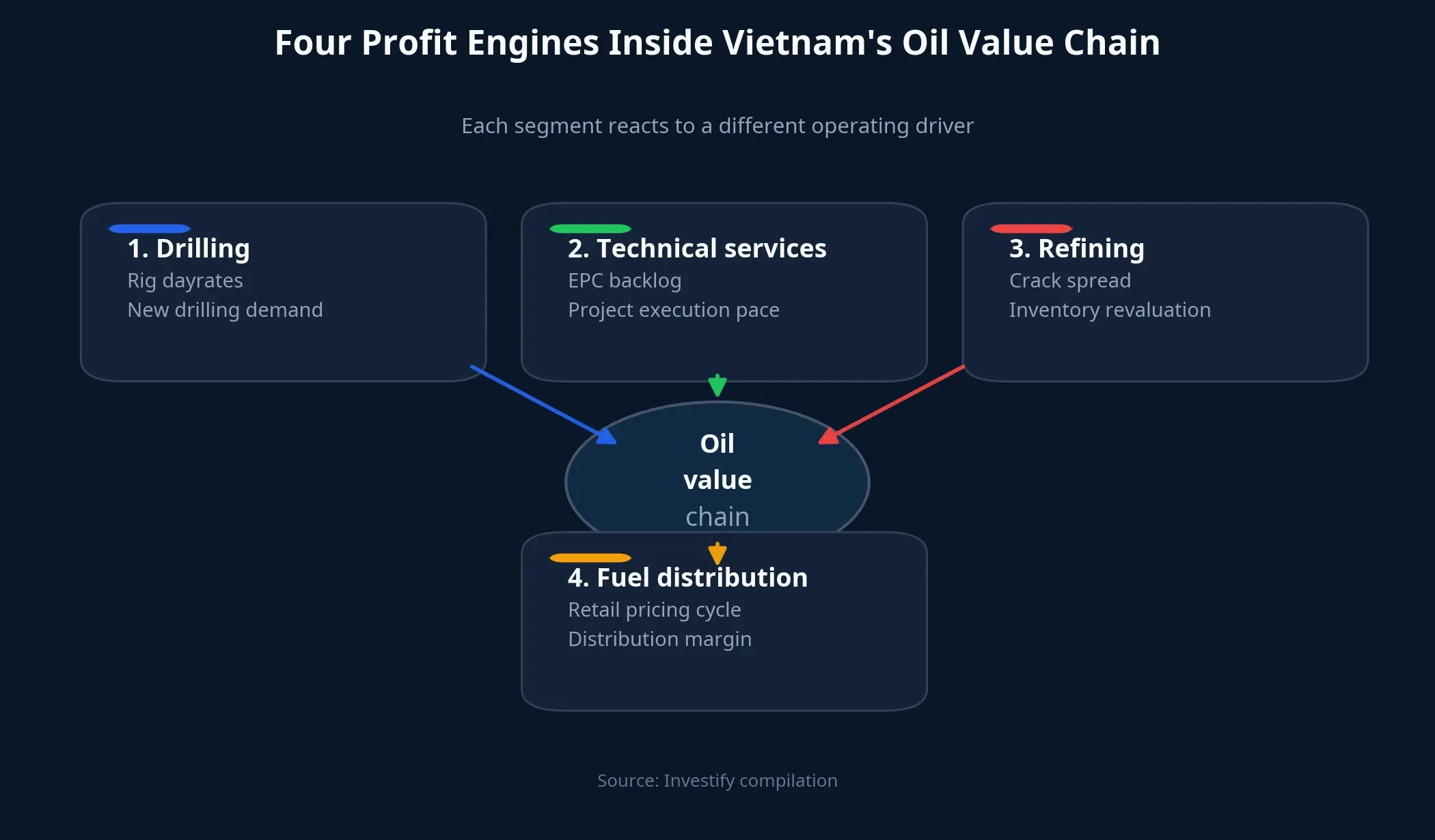 Four profit engines inside Vietnam's oil value chain