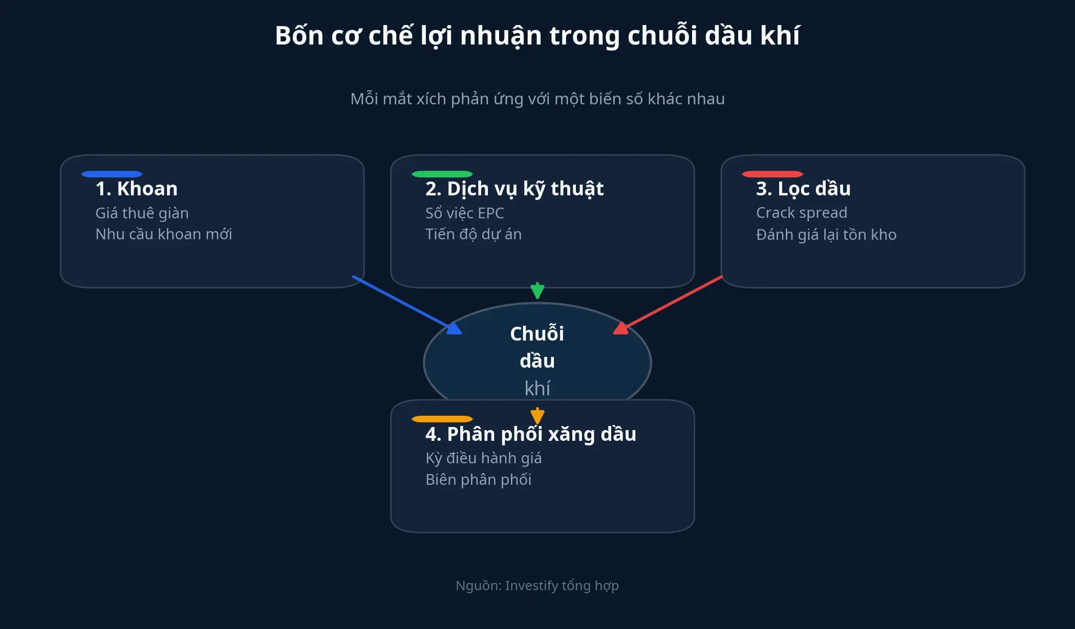 Bốn cơ chế lợi nhuận trong chuỗi dầu khí