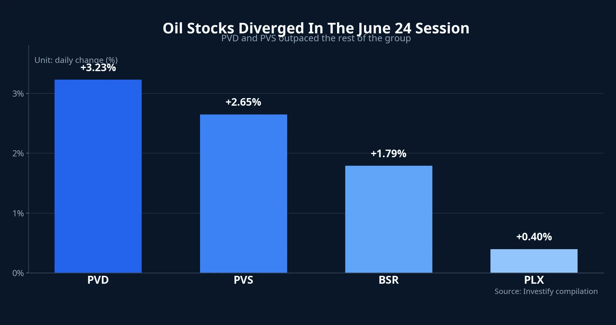Oil stocks diverged in the June 24 session
