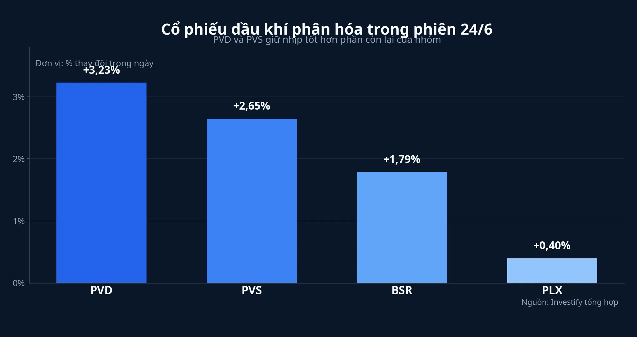 Cổ phiếu dầu khí phân hóa trong phiên 24/6