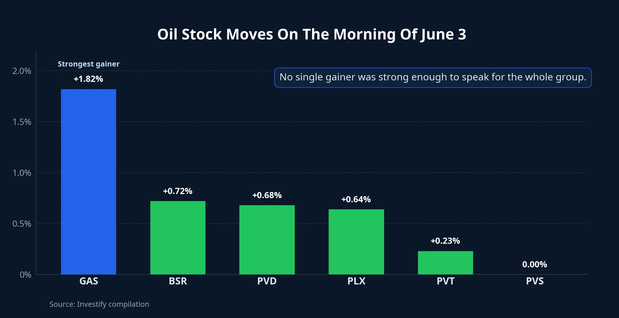 Performance of key oil stocks