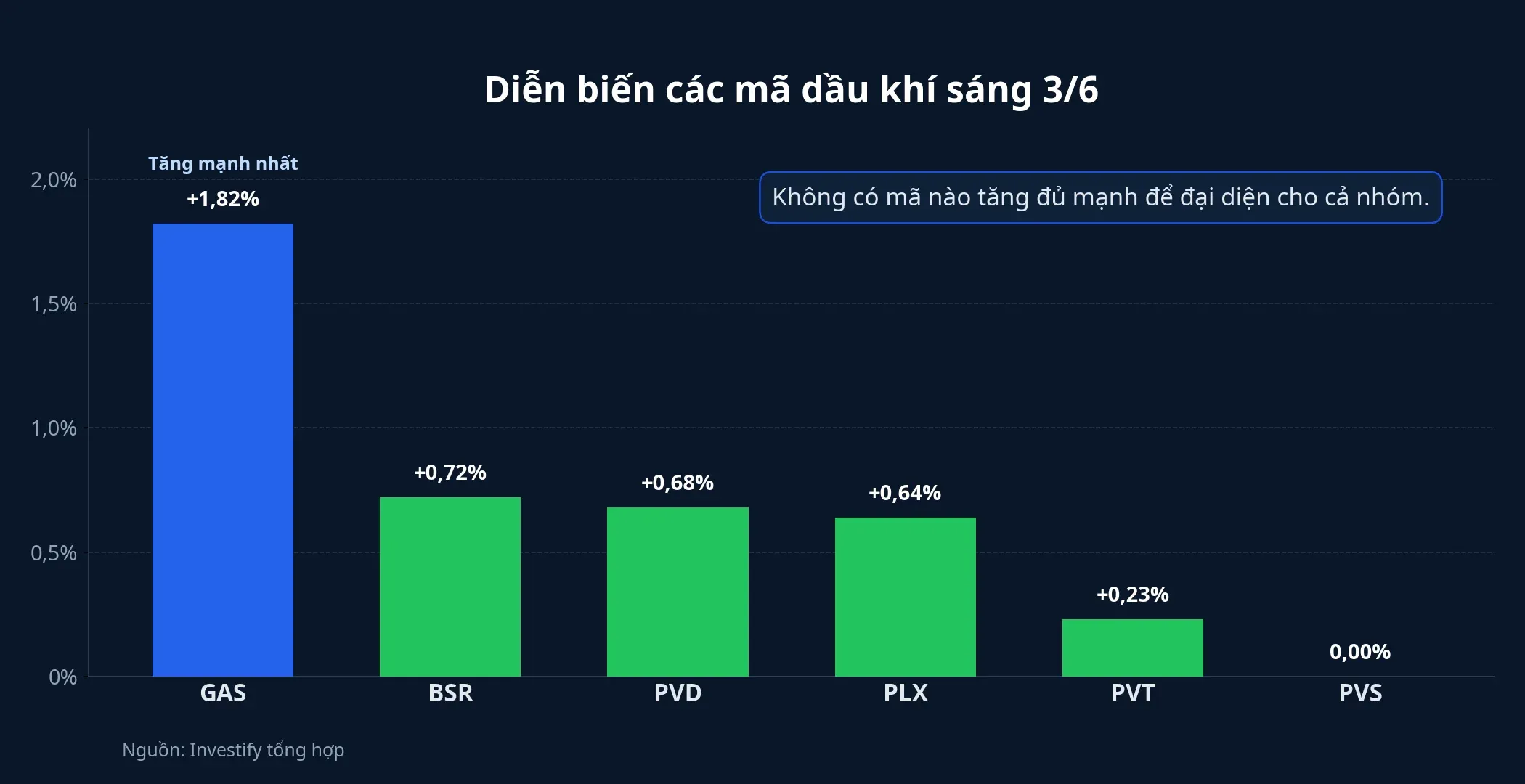 So sánh diễn biến các mã dầu khí