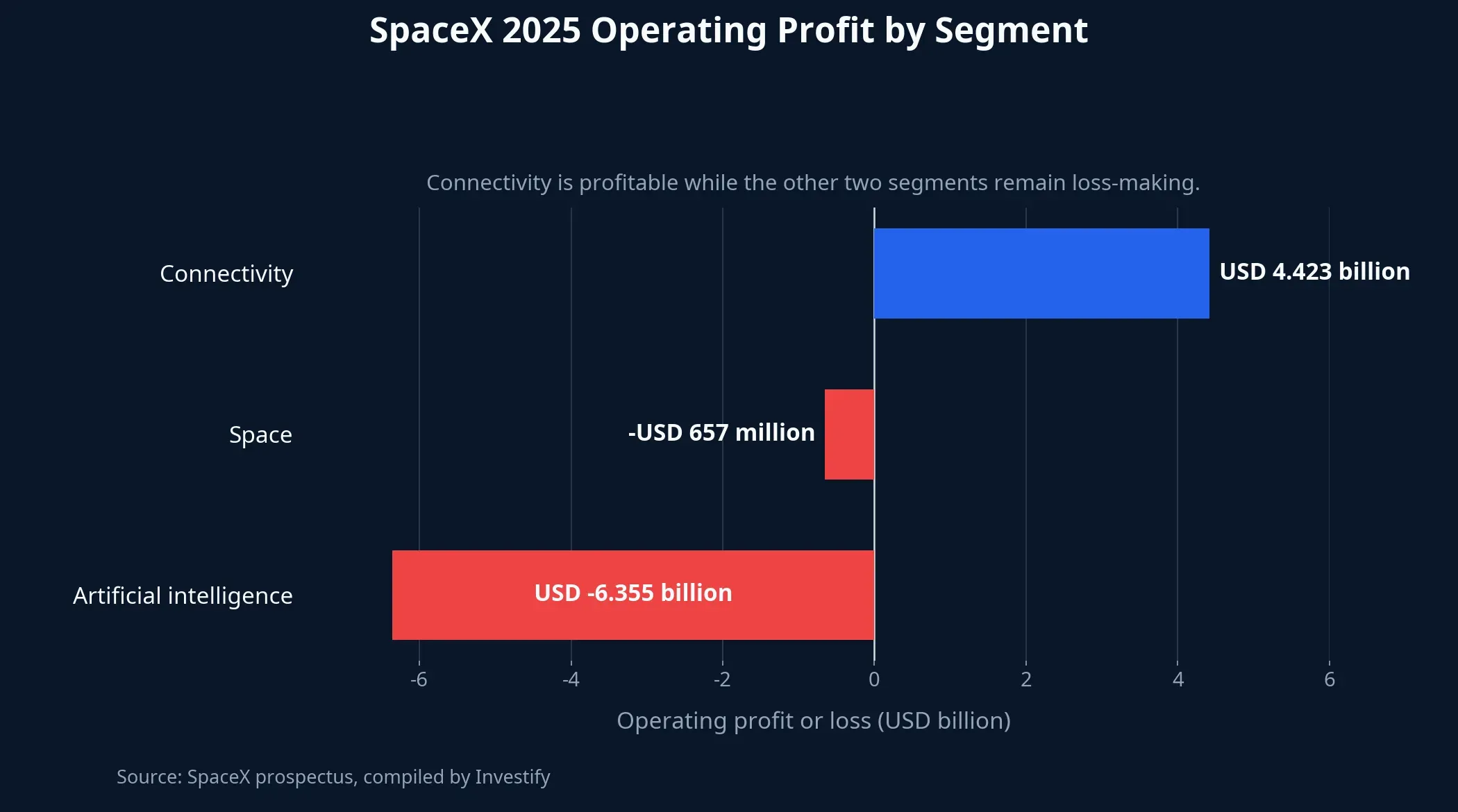 SpaceX 2025 operating profit by segment
