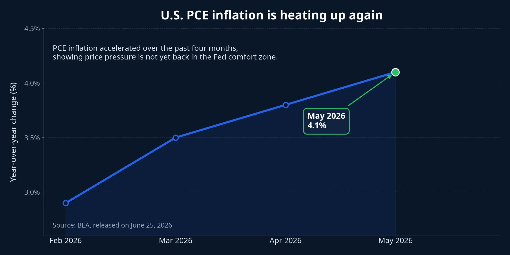 U.S. PCE chart