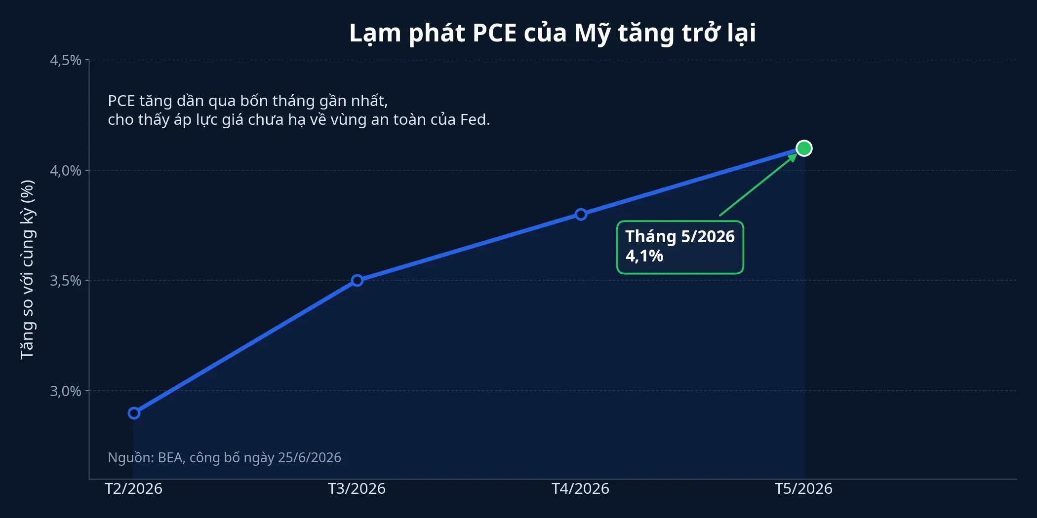 Biểu đồ PCE Mỹ