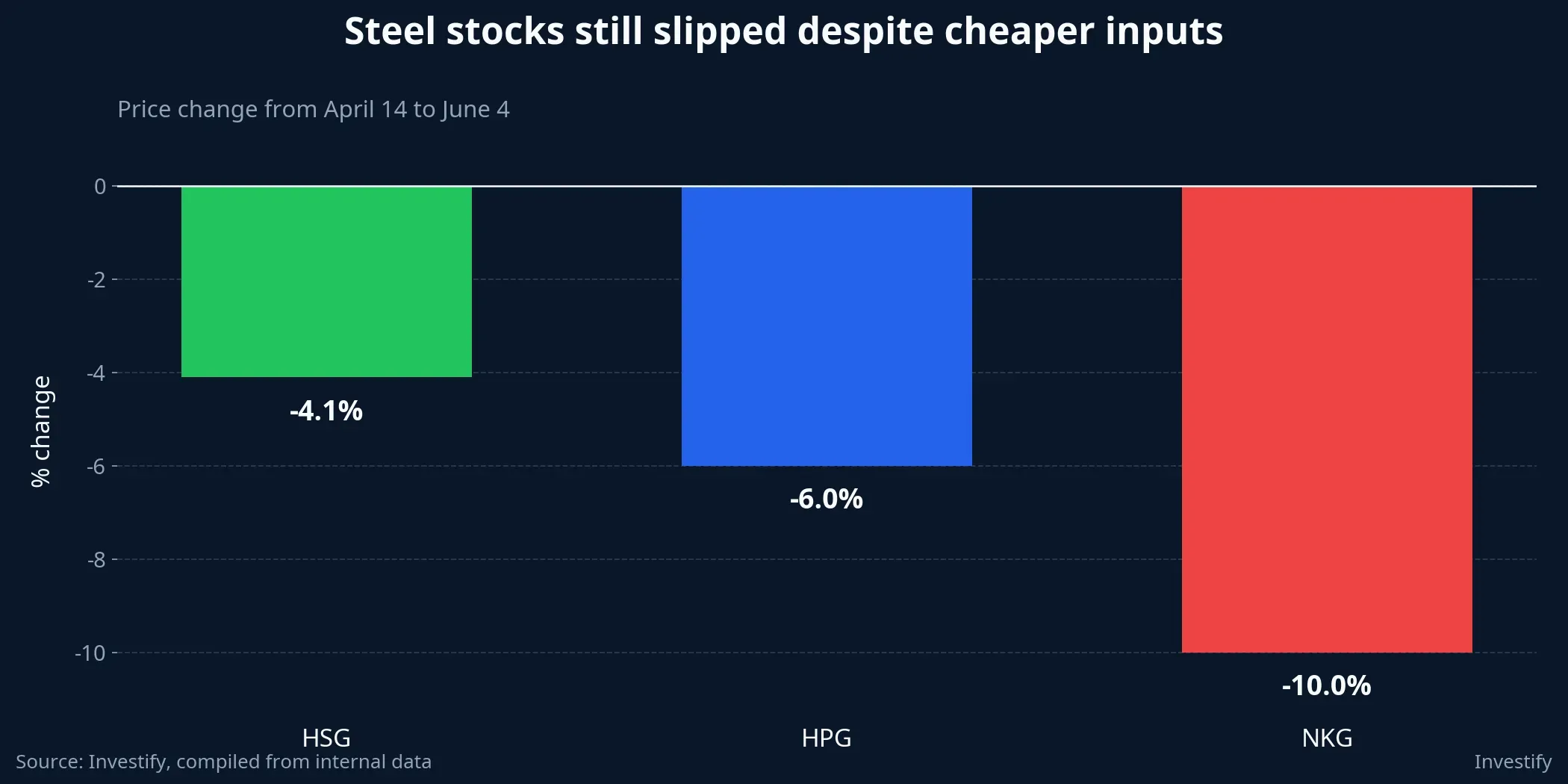 Steel-stock performance chart