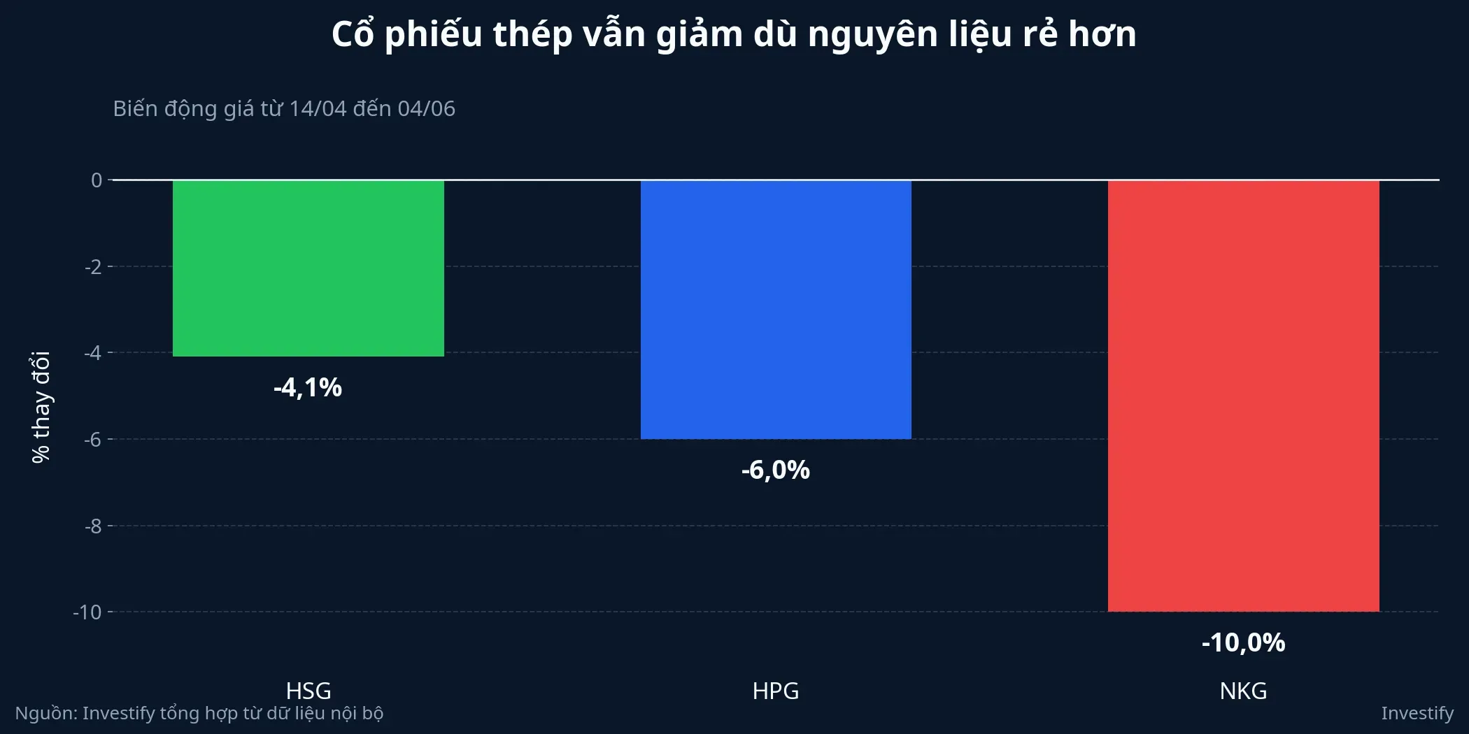 Biểu đồ diễn biến cổ phiếu thép