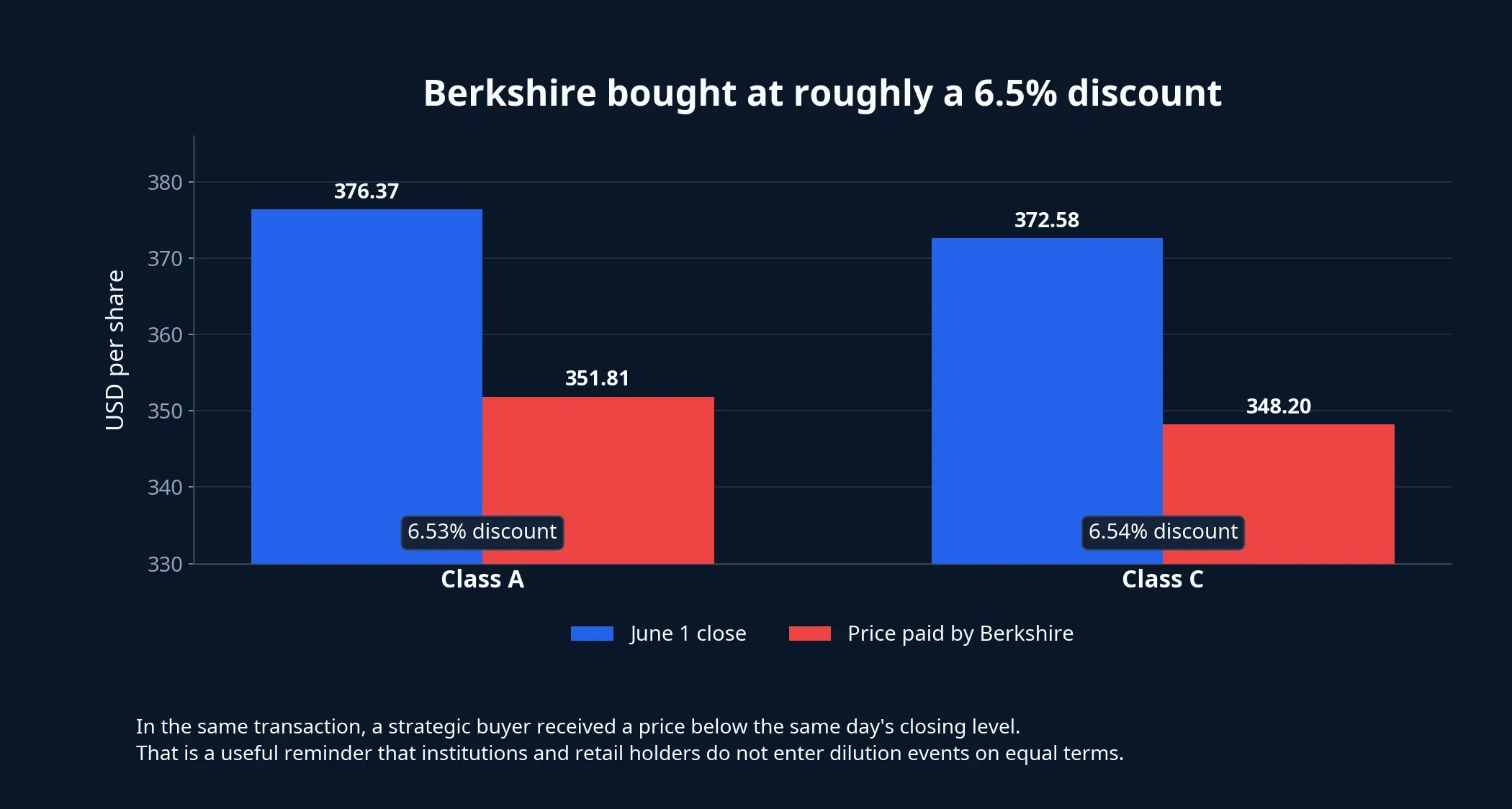 Chart of Berkshire's discount to market close