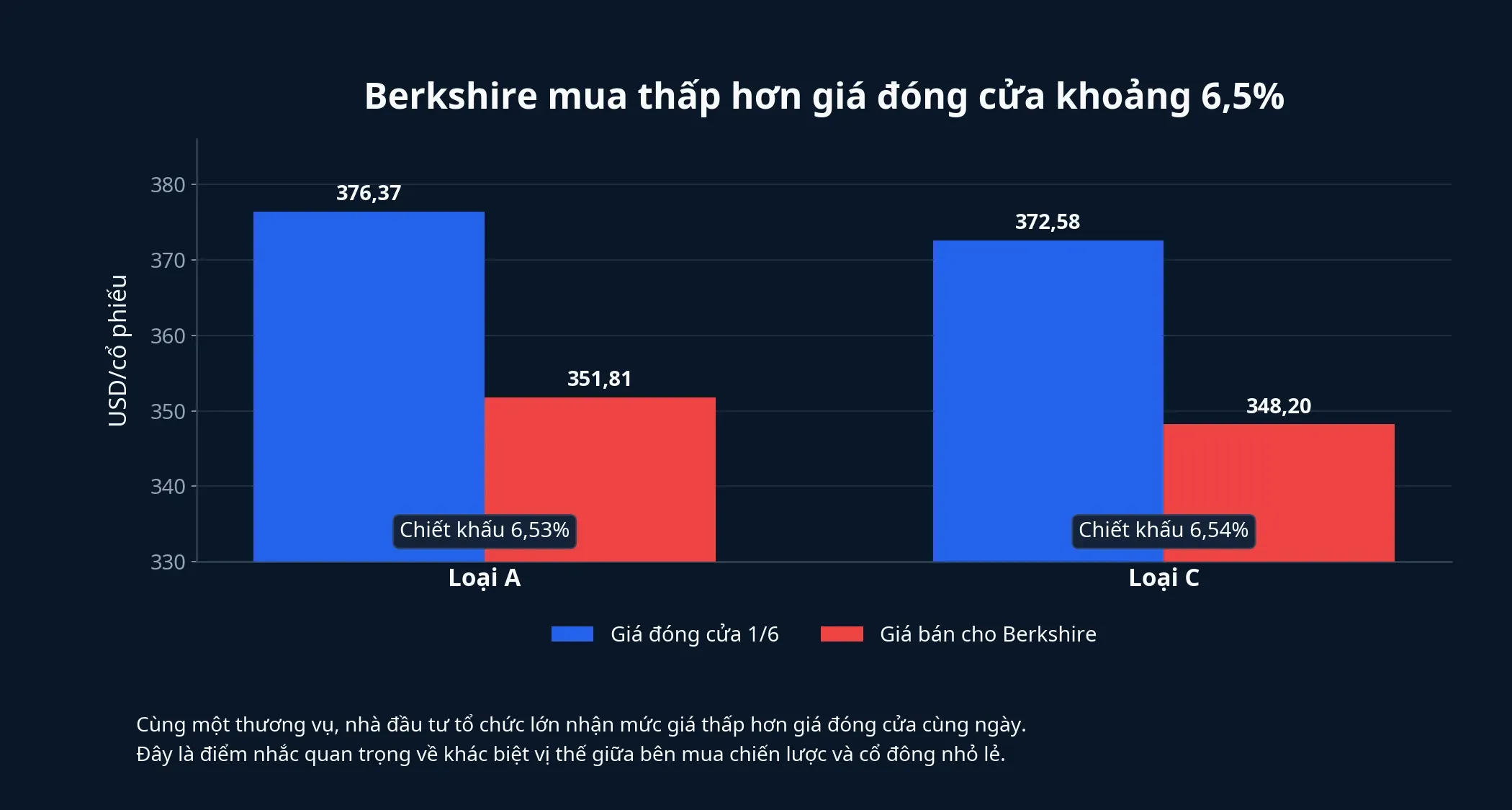 Chênh lệch giữa giá bán cho Berkshire và giá đóng cửa
