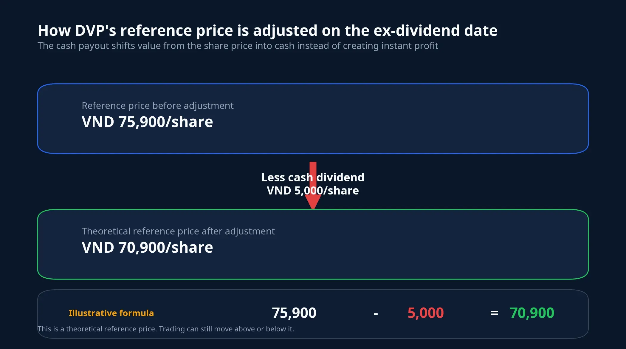 How DVP's reference price is adjusted on the ex-dividend date