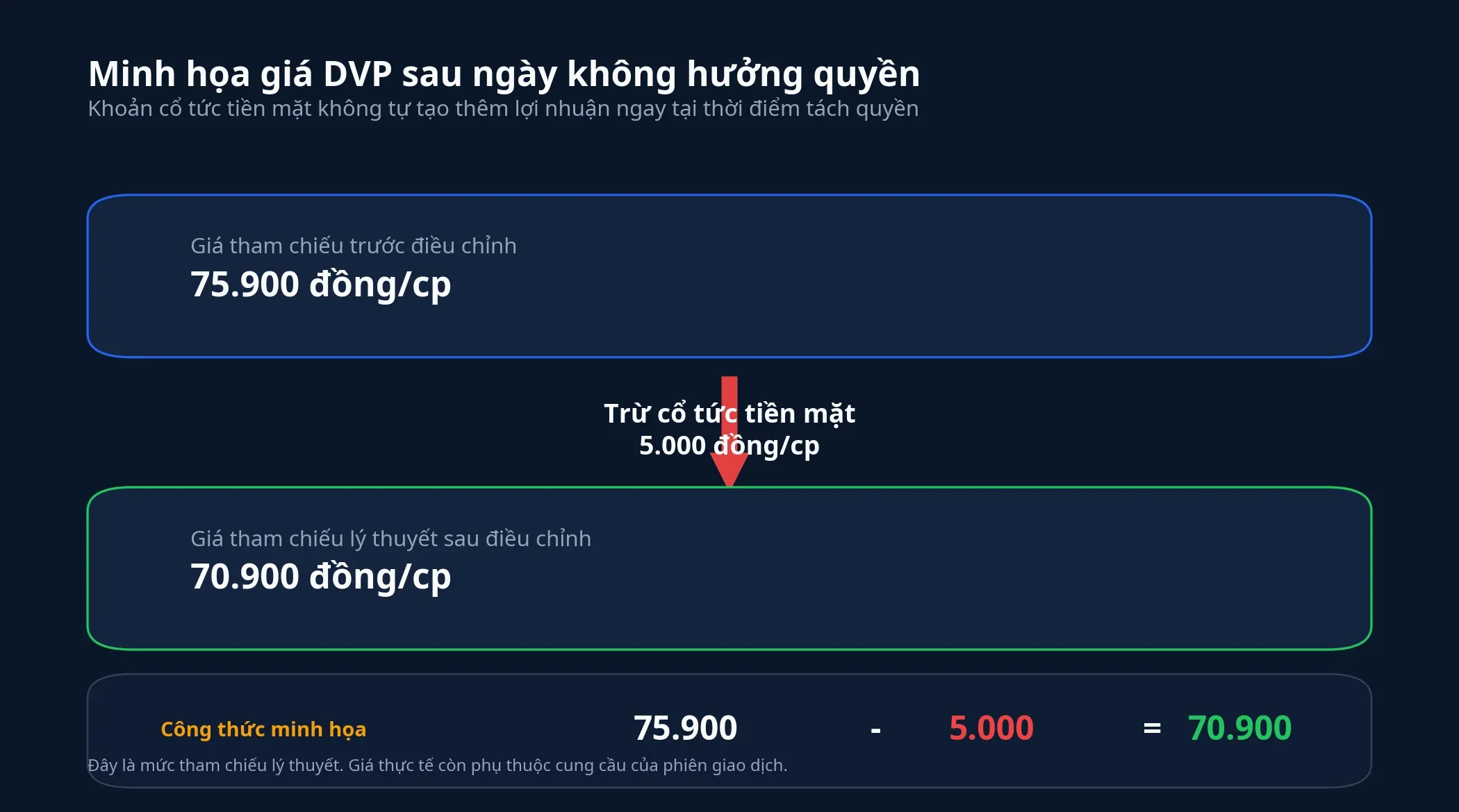 Minh họa giá DVP sau ngày không hưởng quyền