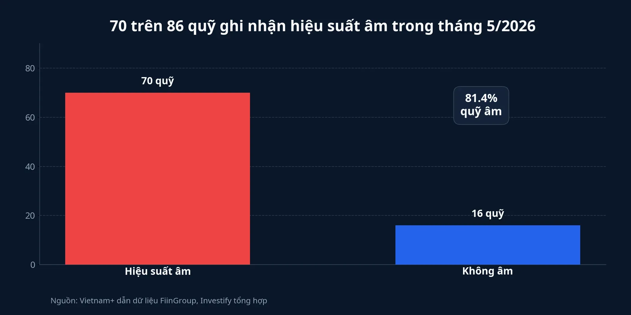 Tỷ lệ quỹ âm trong tháng 5