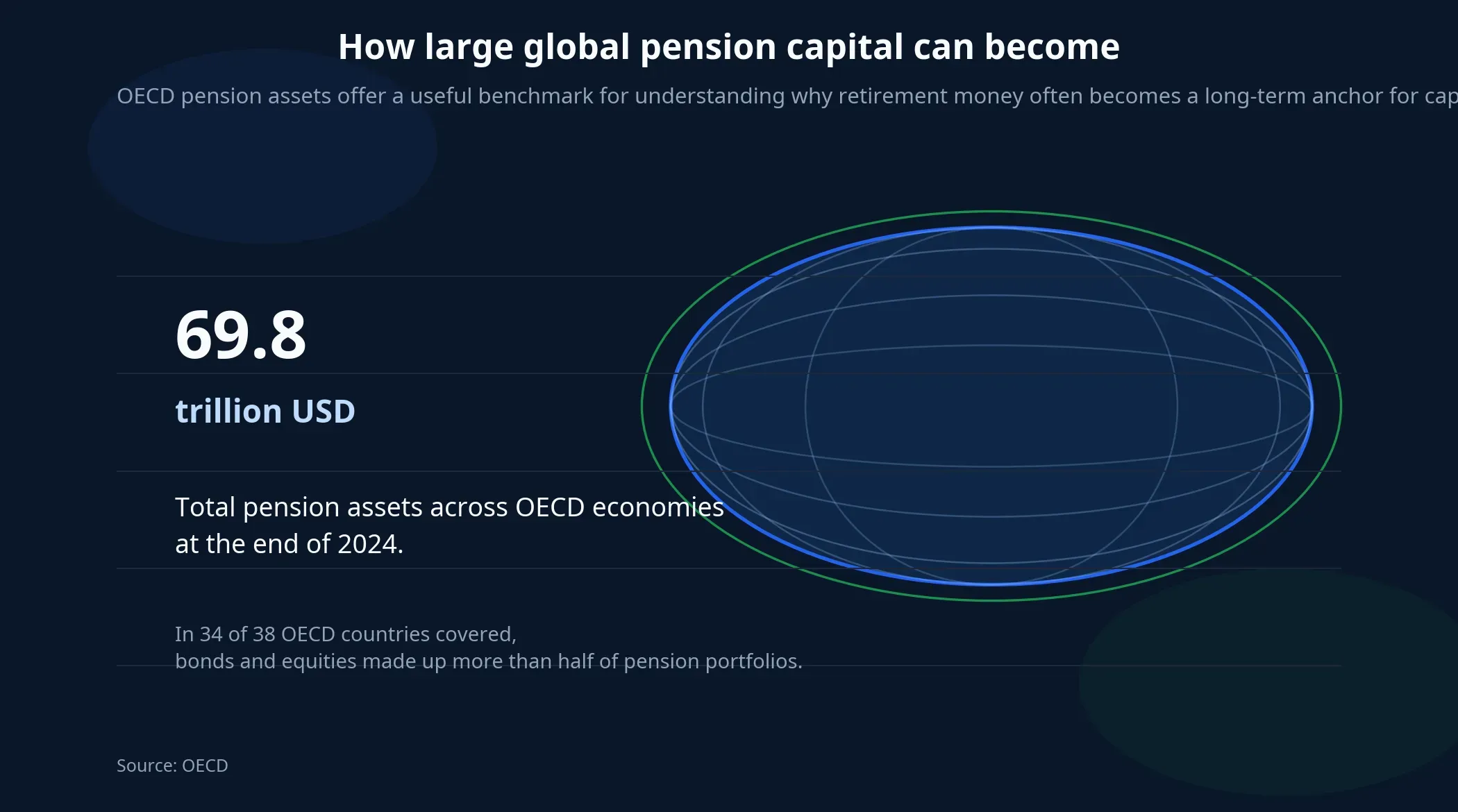OECD pension assets