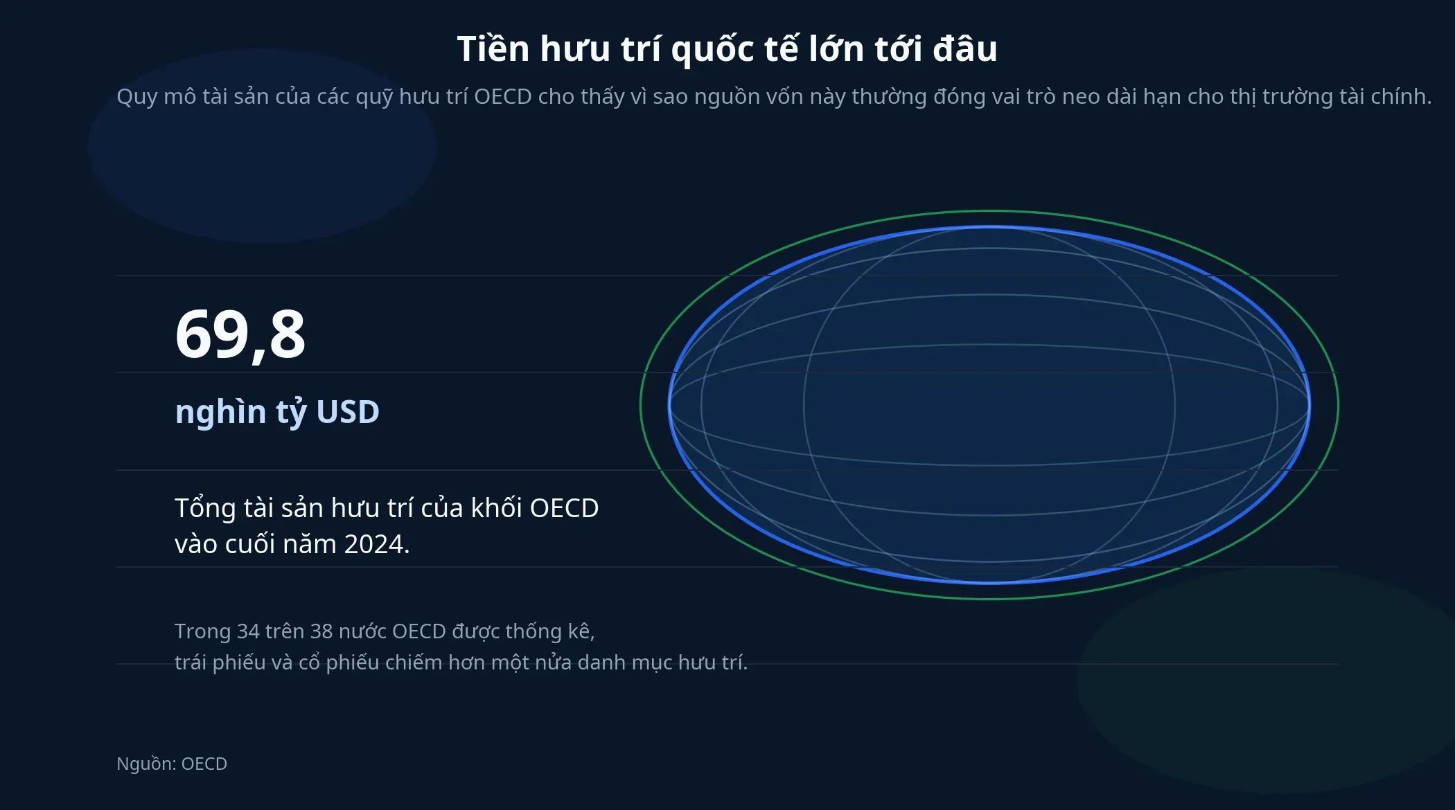 Quy mô tài sản hưu trí OECD