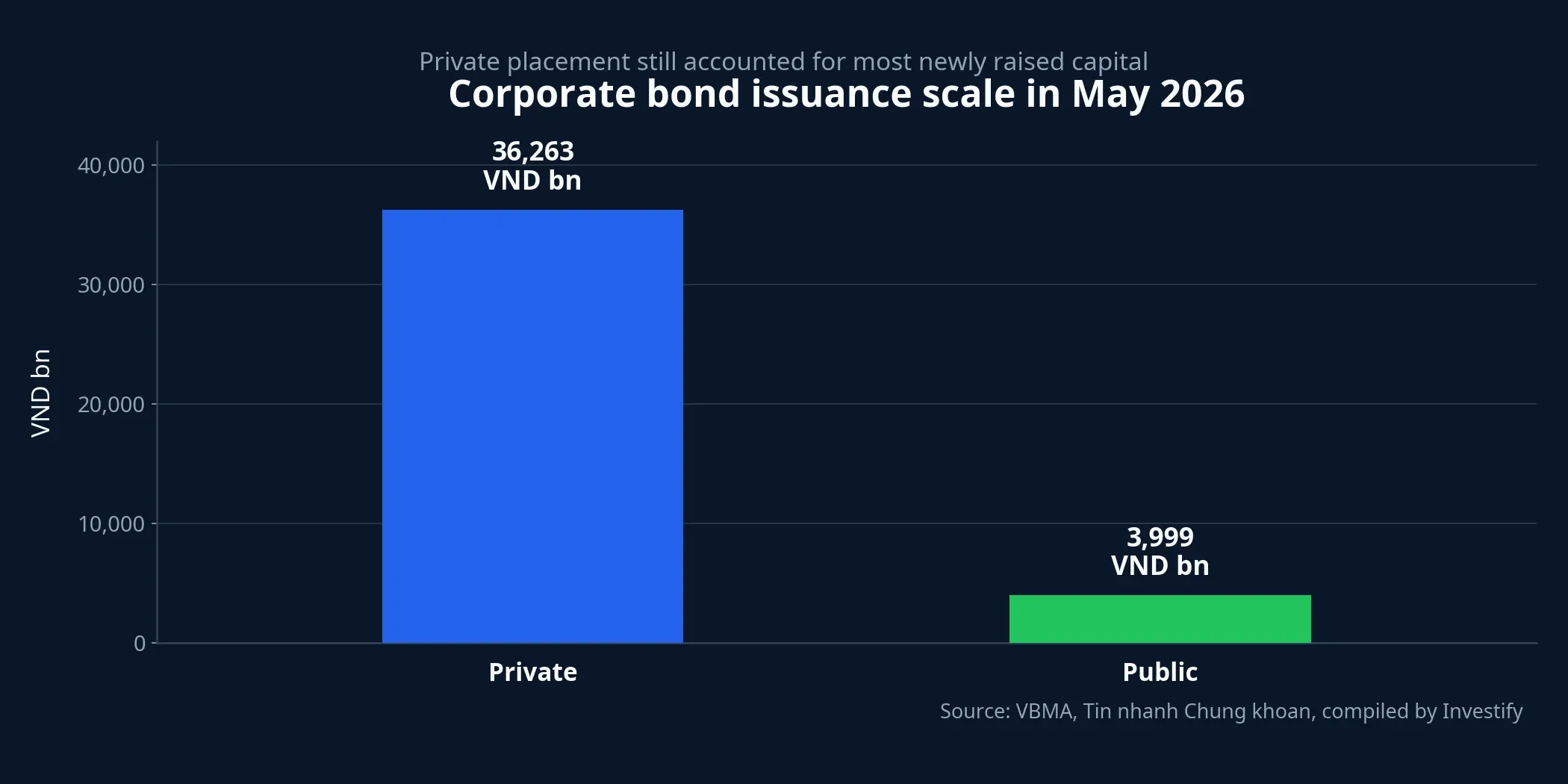 Corporate bond issuance scale in May 2026