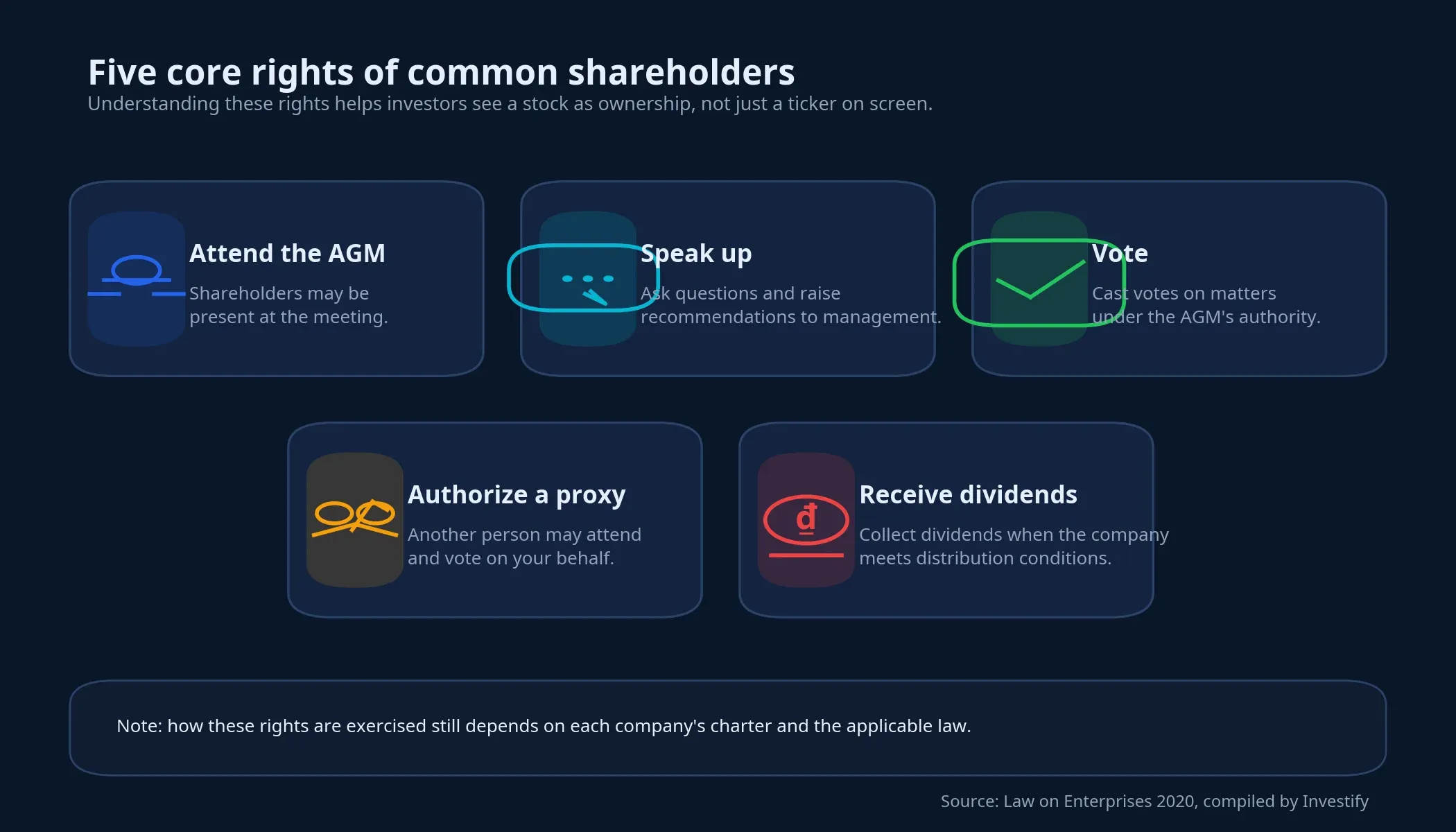Five core rights of common shareholders
