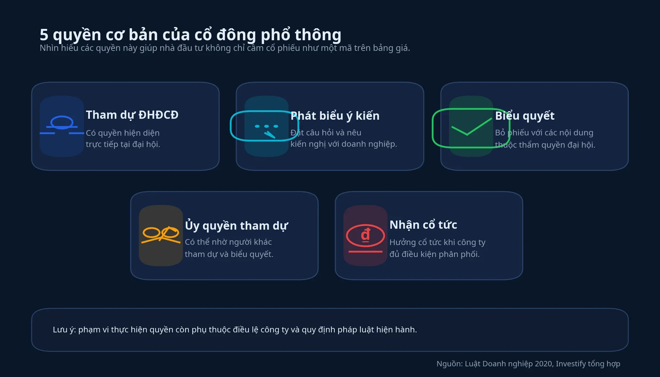 Năm quyền cơ bản của cổ đông phổ thông