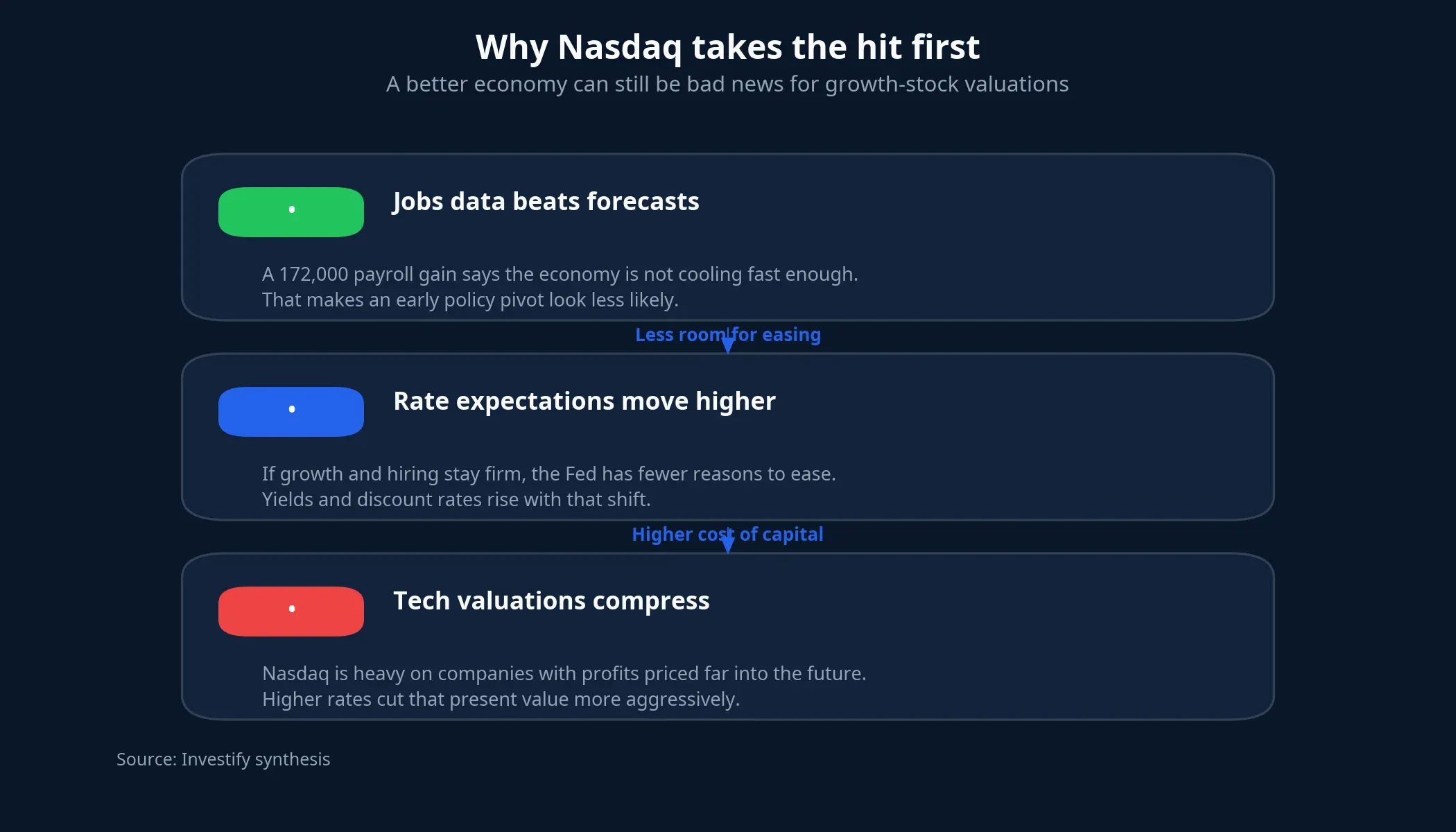 Three steps behind the pressure on Nasdaq