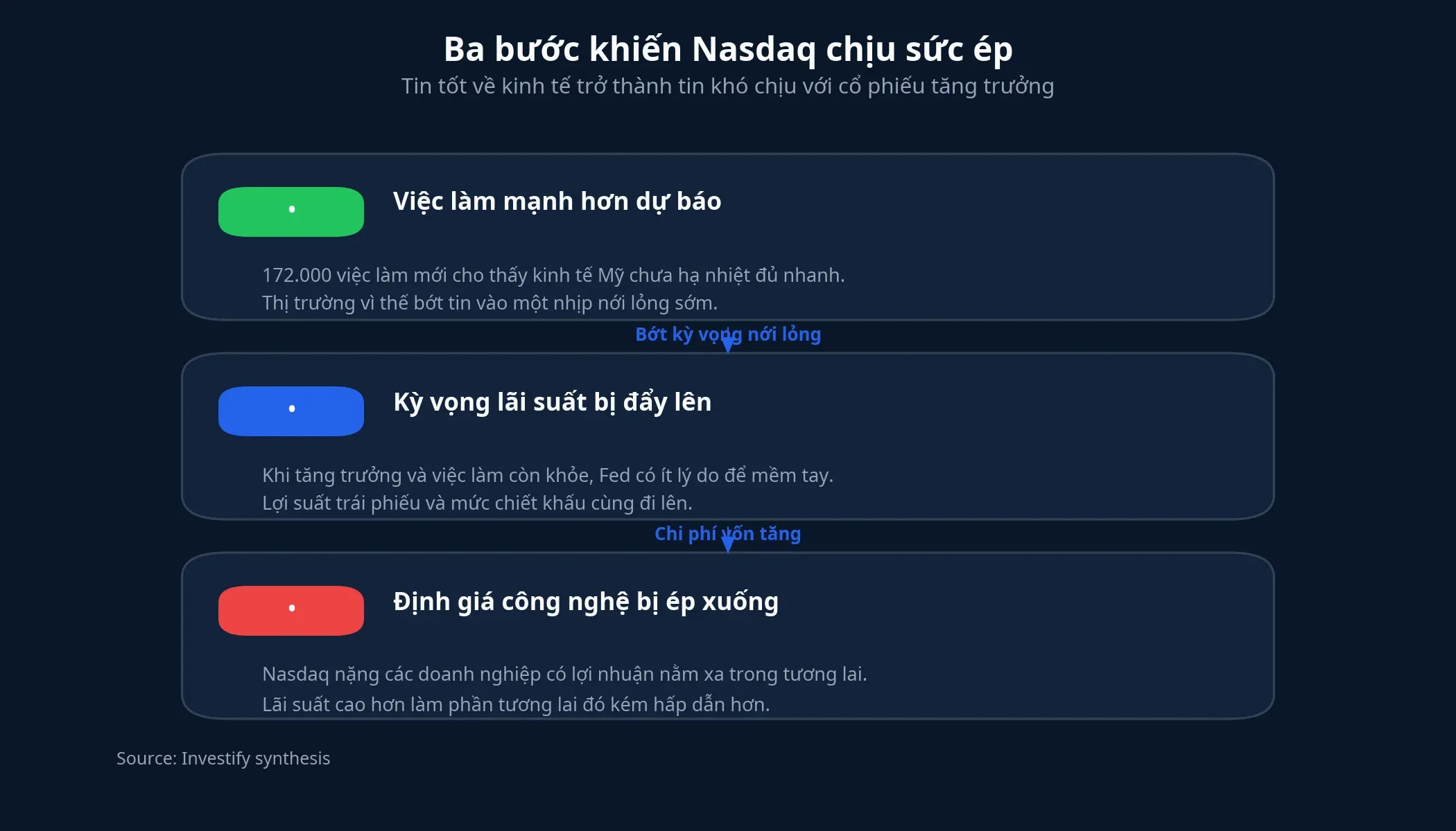 Ba bước khiến Nasdaq chịu sức ép