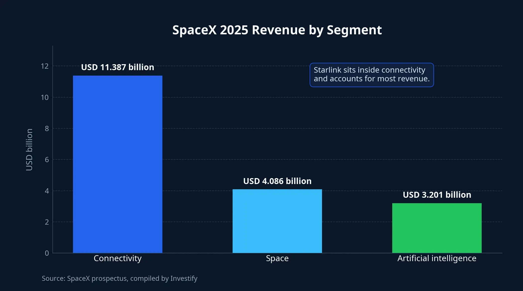 SpaceX 2025 revenue by segment