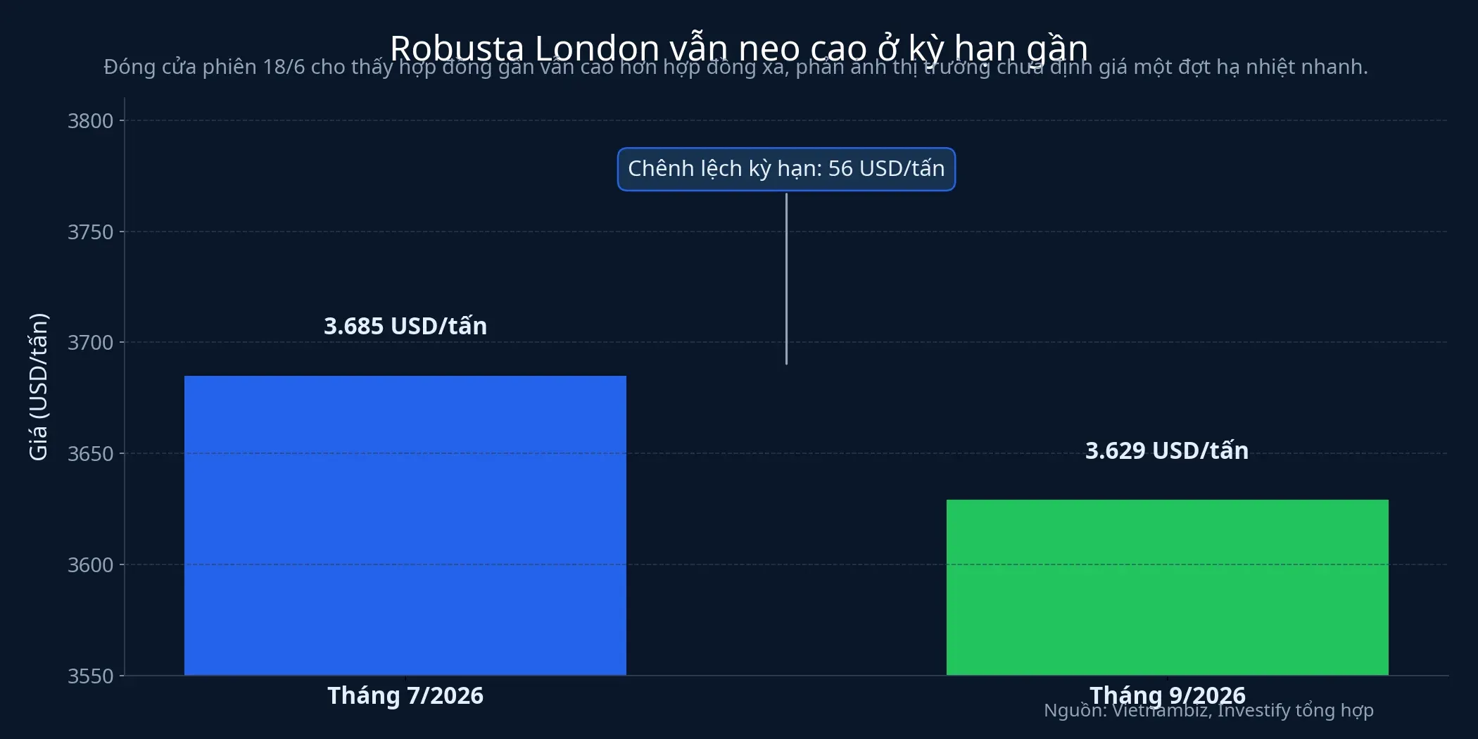 Chênh lệch giữa kỳ hạn tháng 7 và tháng 9 trên sàn London