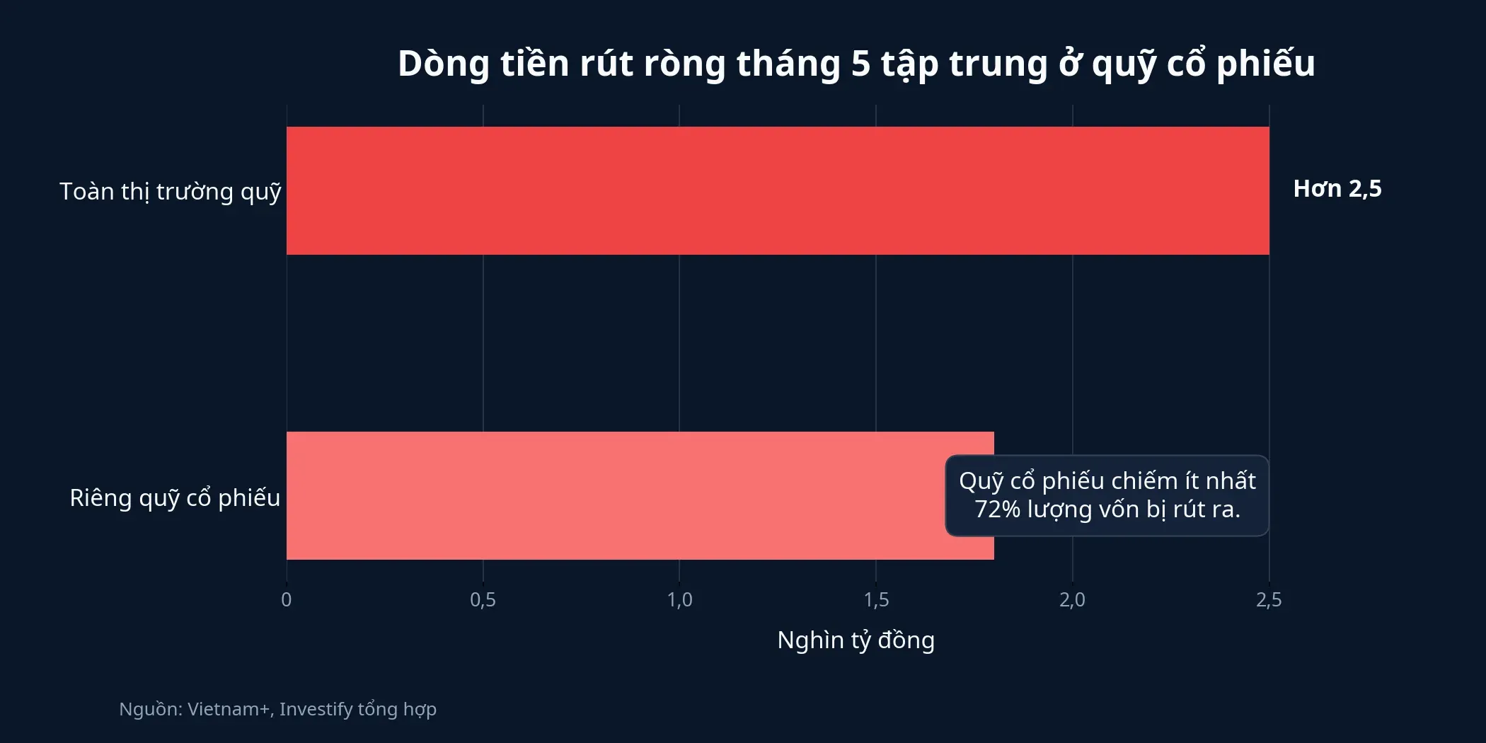 Dòng tiền rút ròng ở quỹ cổ phiếu