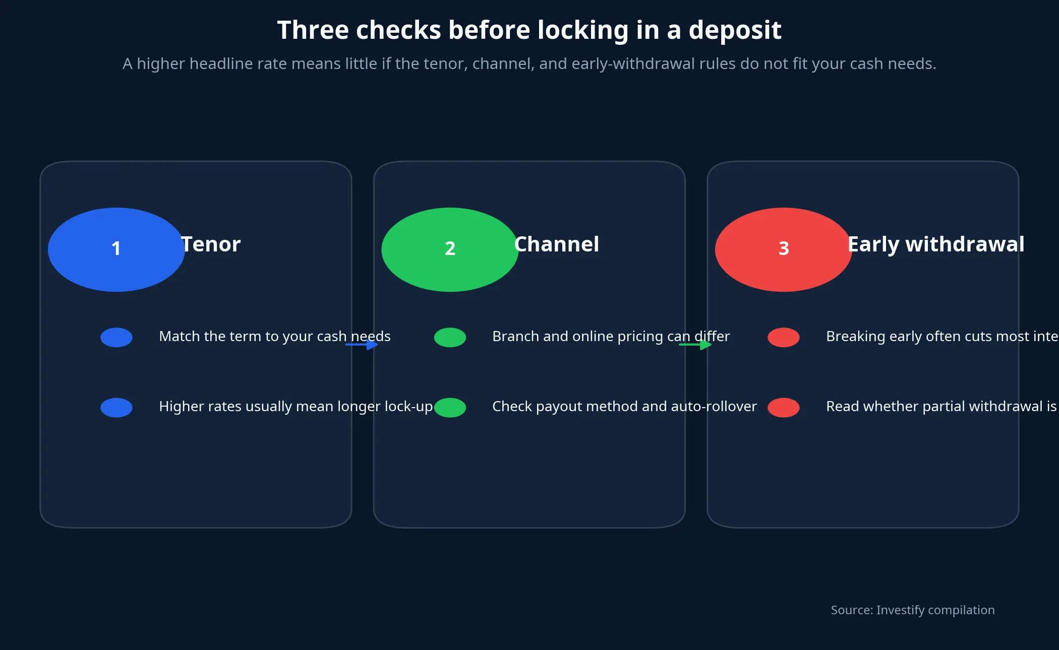 Three checks before locking in a deposit