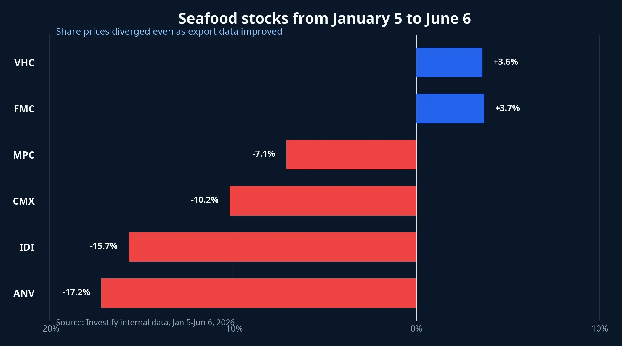 Seafood stocks from January 5 to June 6