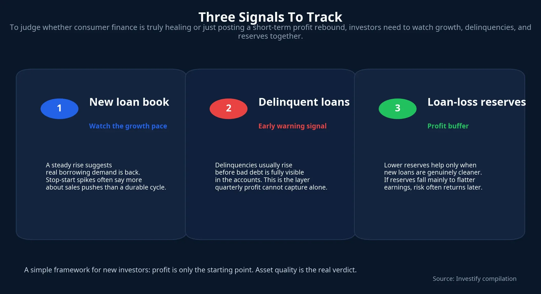 Three signals investors should track in consumer finance