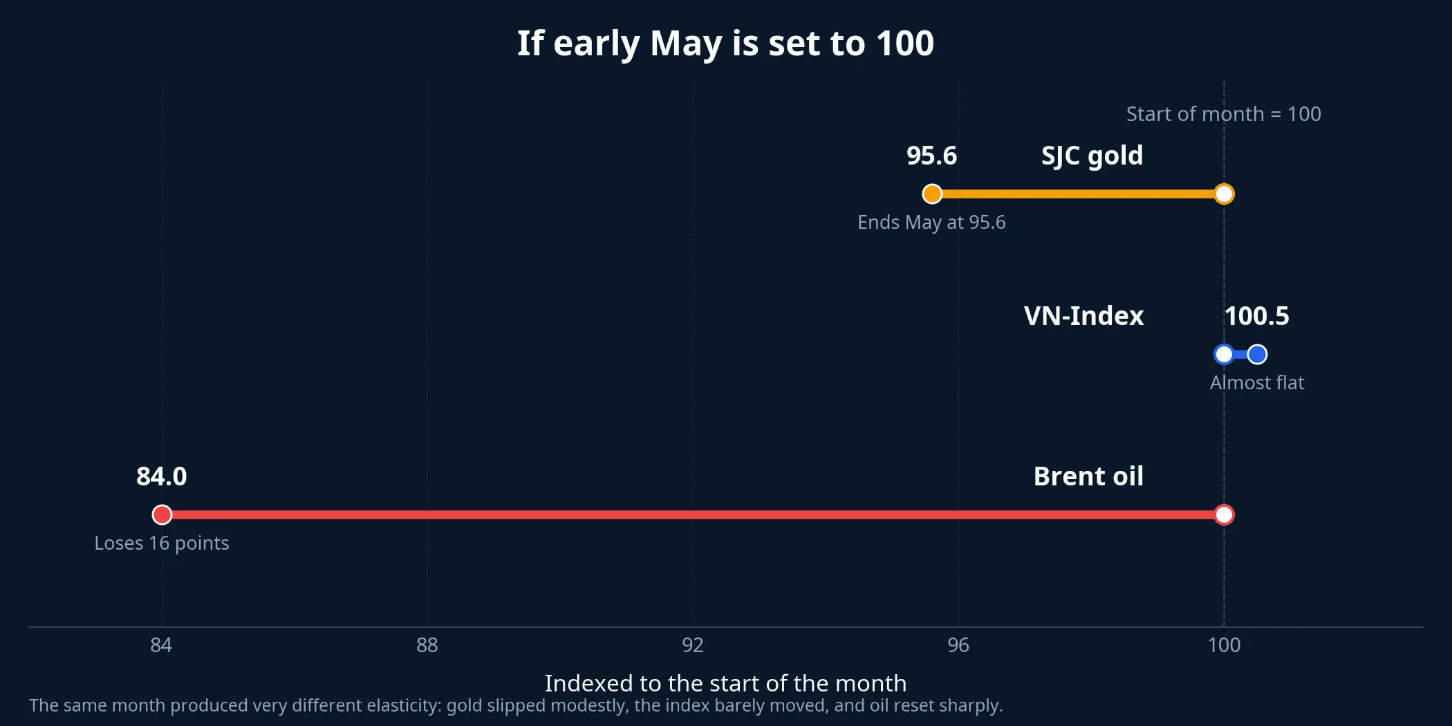 Indexed to 100 at the start of May
