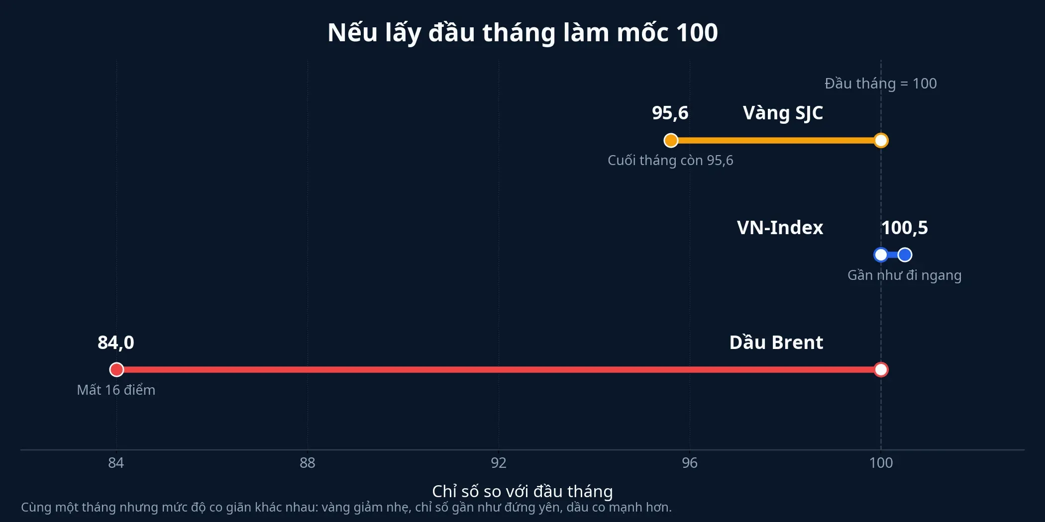Nếu lấy đầu tháng làm mốc 100