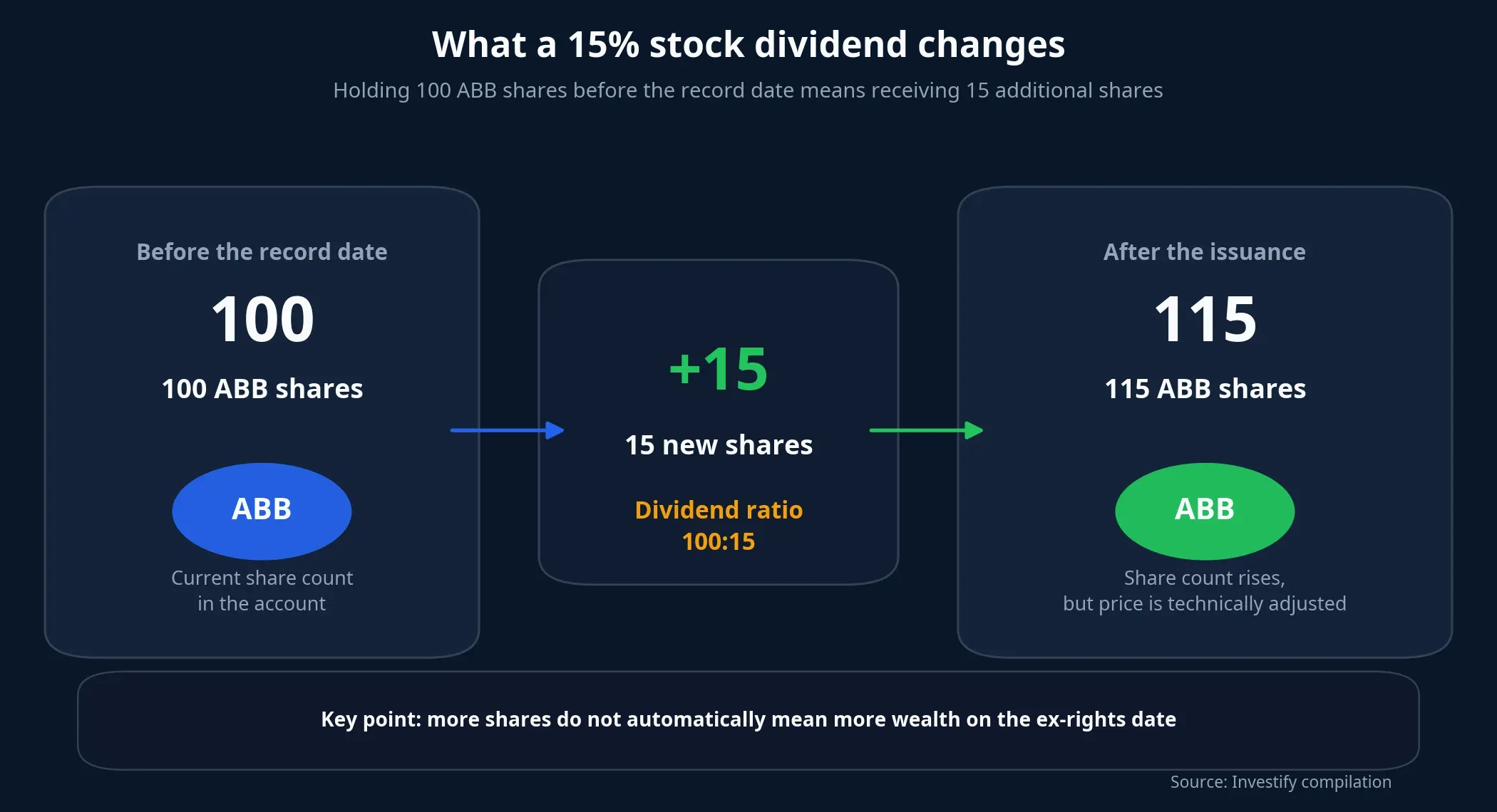 How ABB's stock dividend works