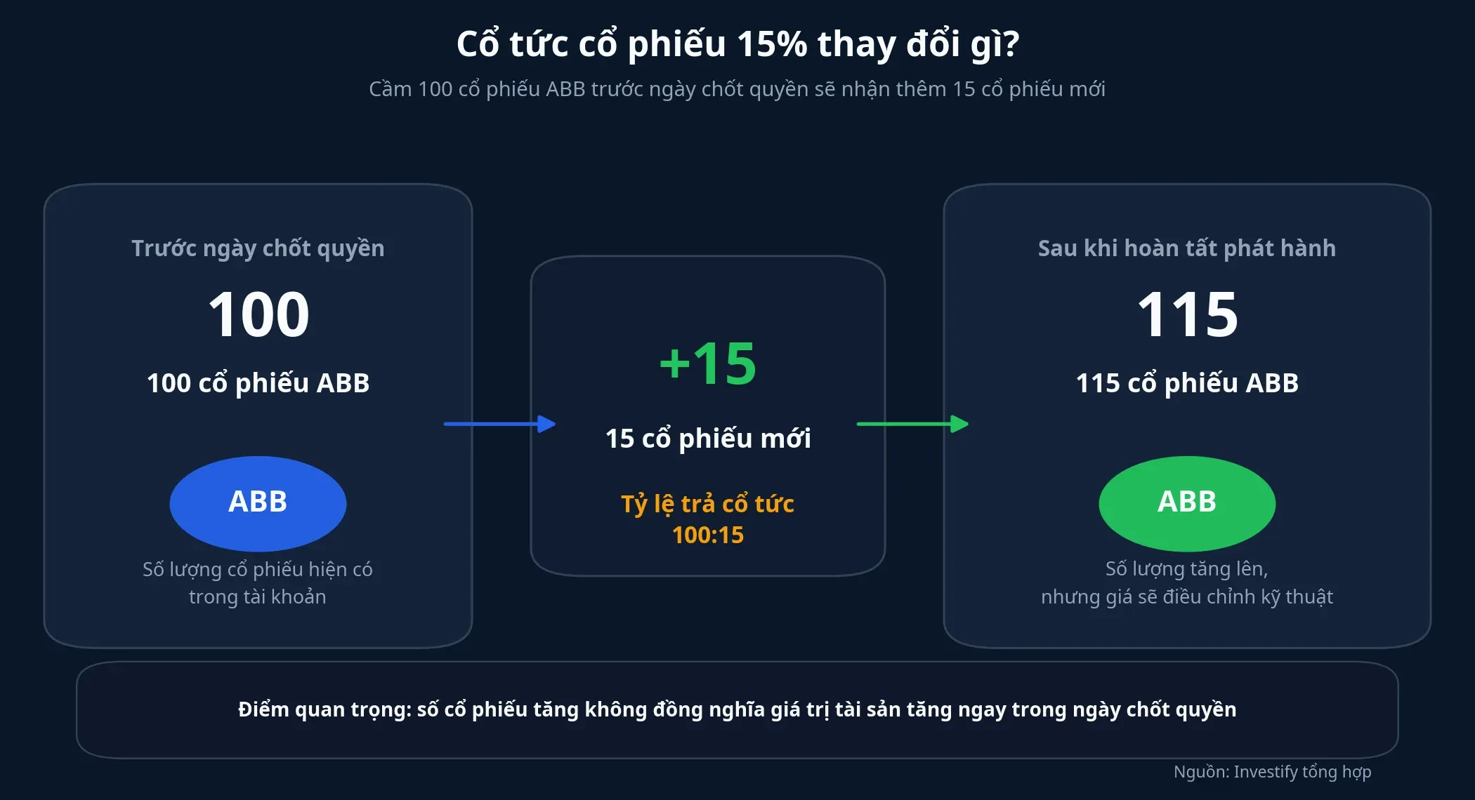 Minh họa cơ chế cổ tức cổ phiếu ABB