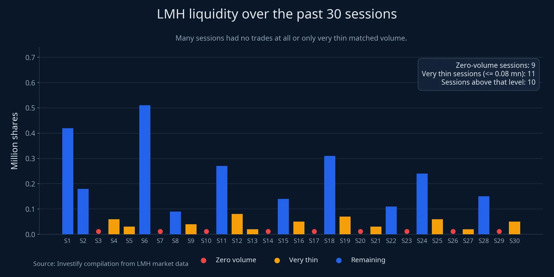 LMH liquidity over the past 30 sessions
