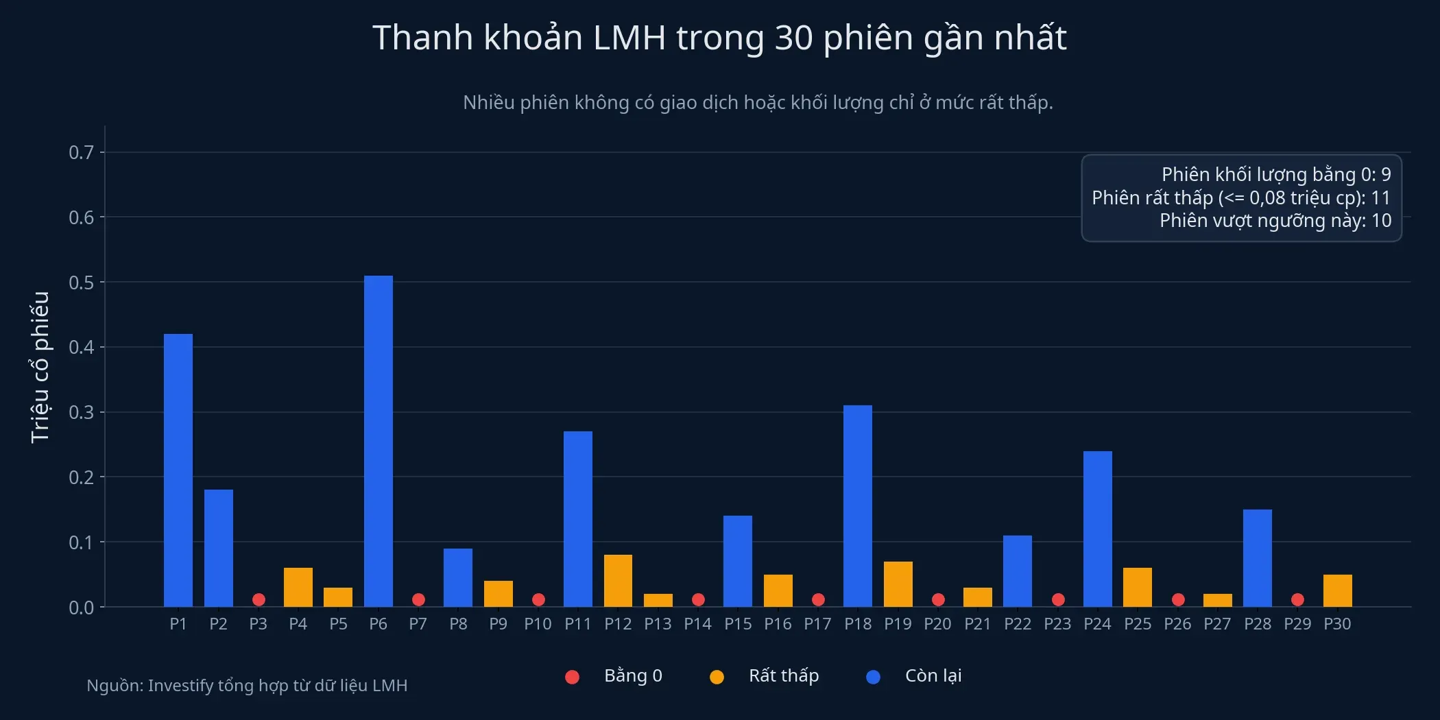 Thanh khoản LMH trong 30 phiên gần nhất