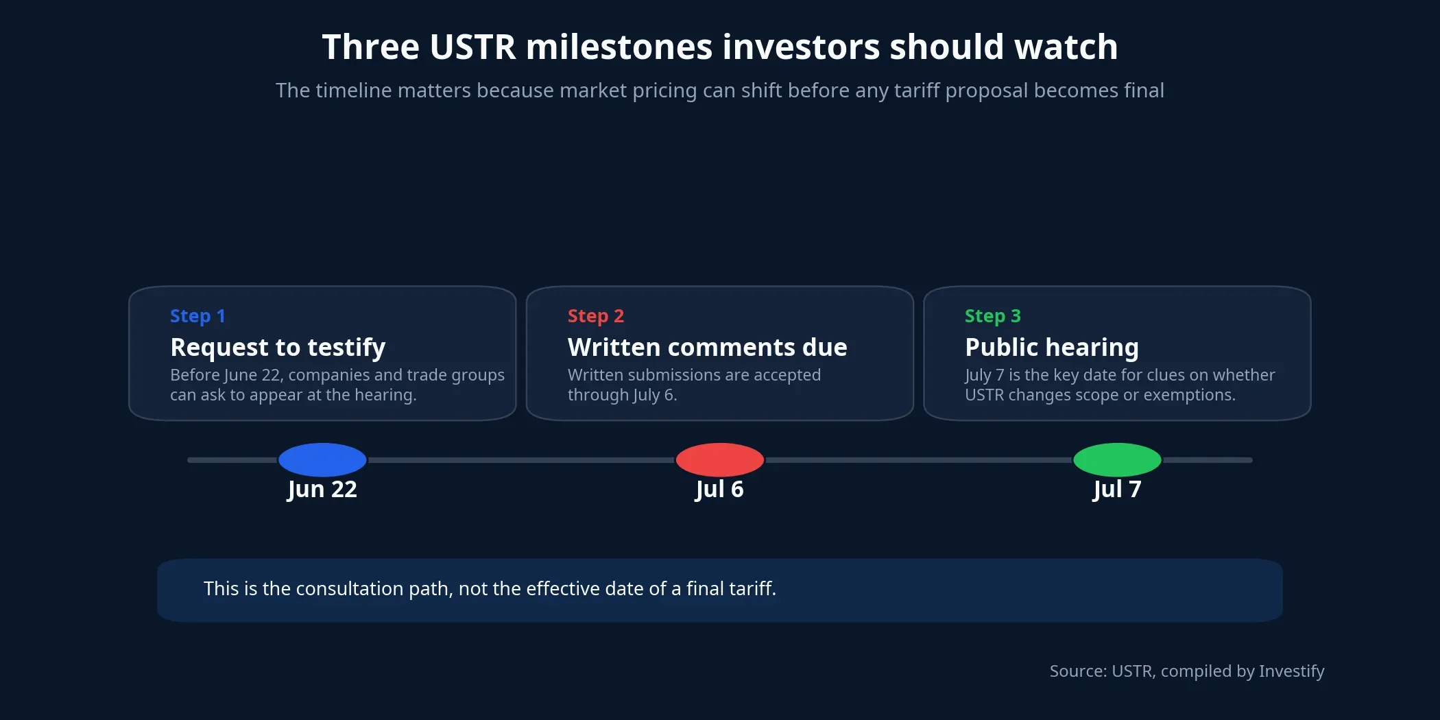Three USTR milestones investors should watch