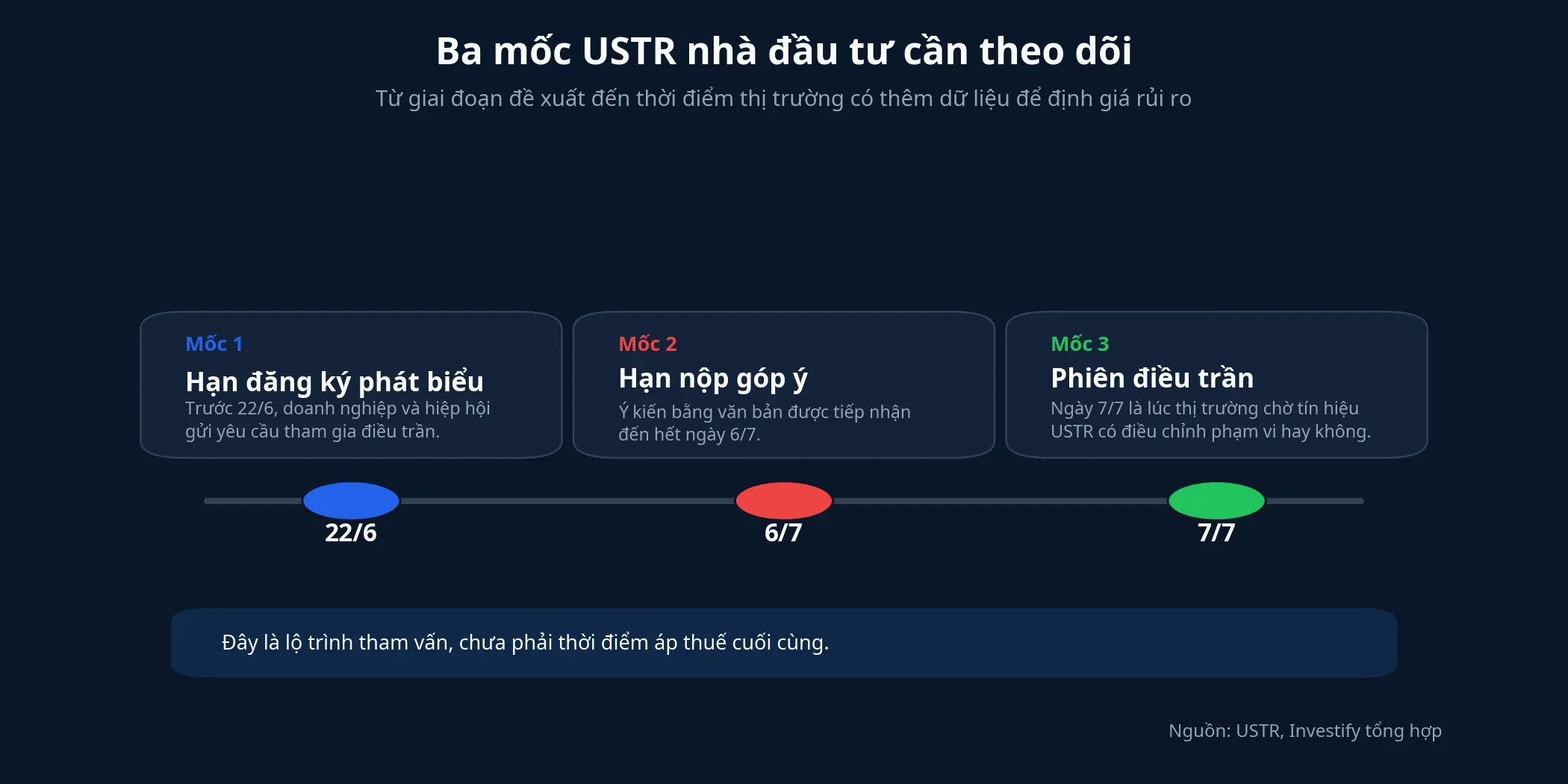 Ba mốc USTR nhà đầu tư cần theo dõi