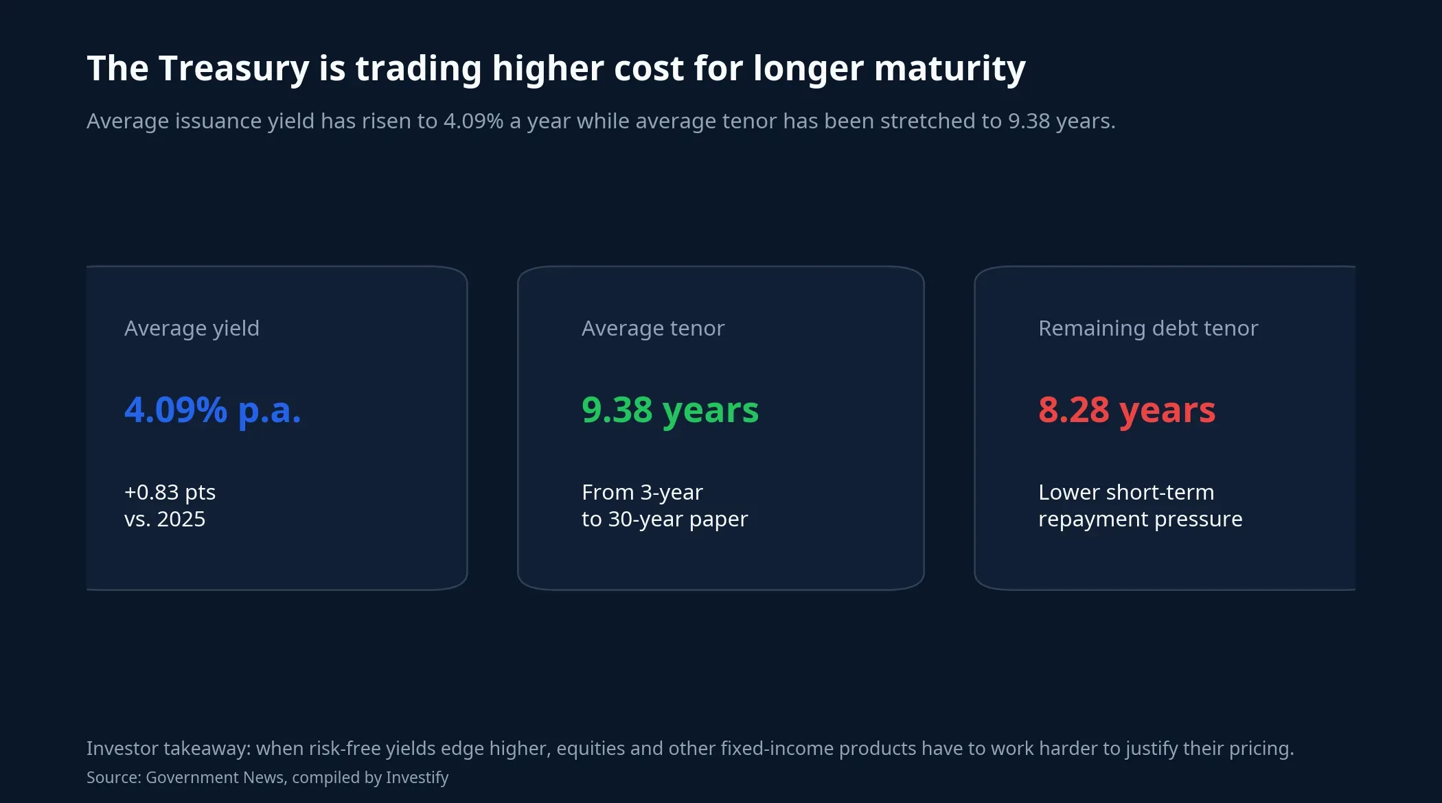 Chart of funding cost and tenor