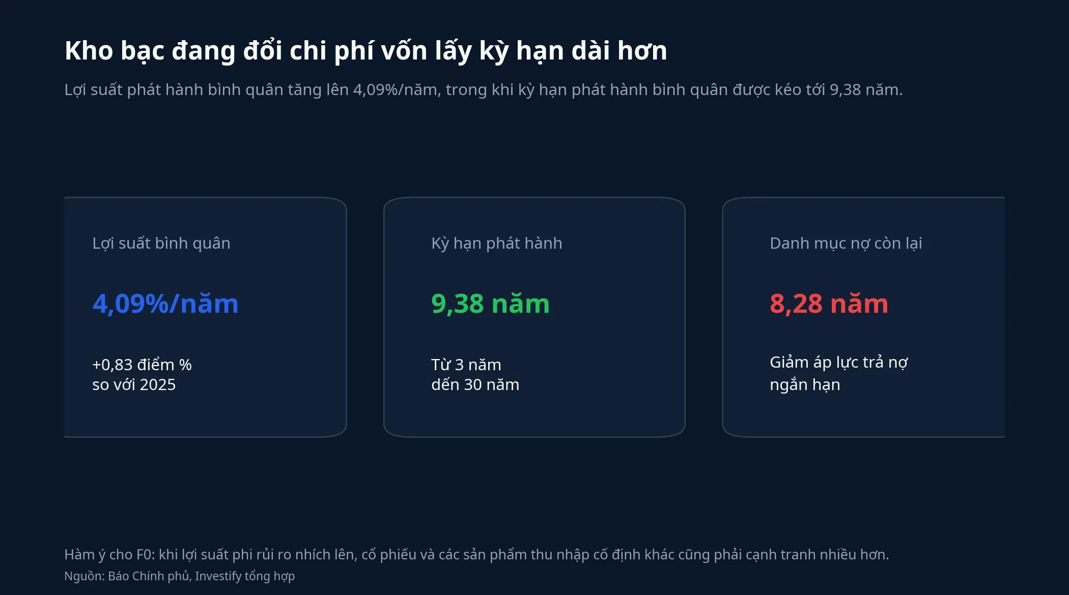 Biểu đồ chi phí vốn và kỳ hạn