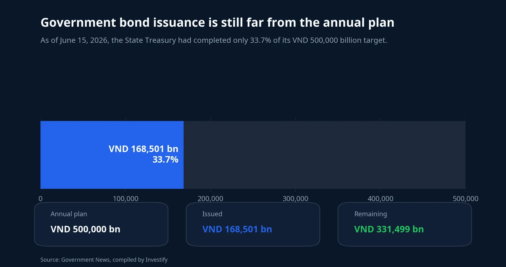 Chart of government bond issuance progress